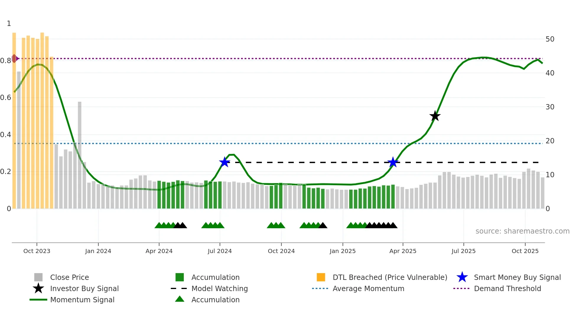 9885 weekly Smart Money chart
