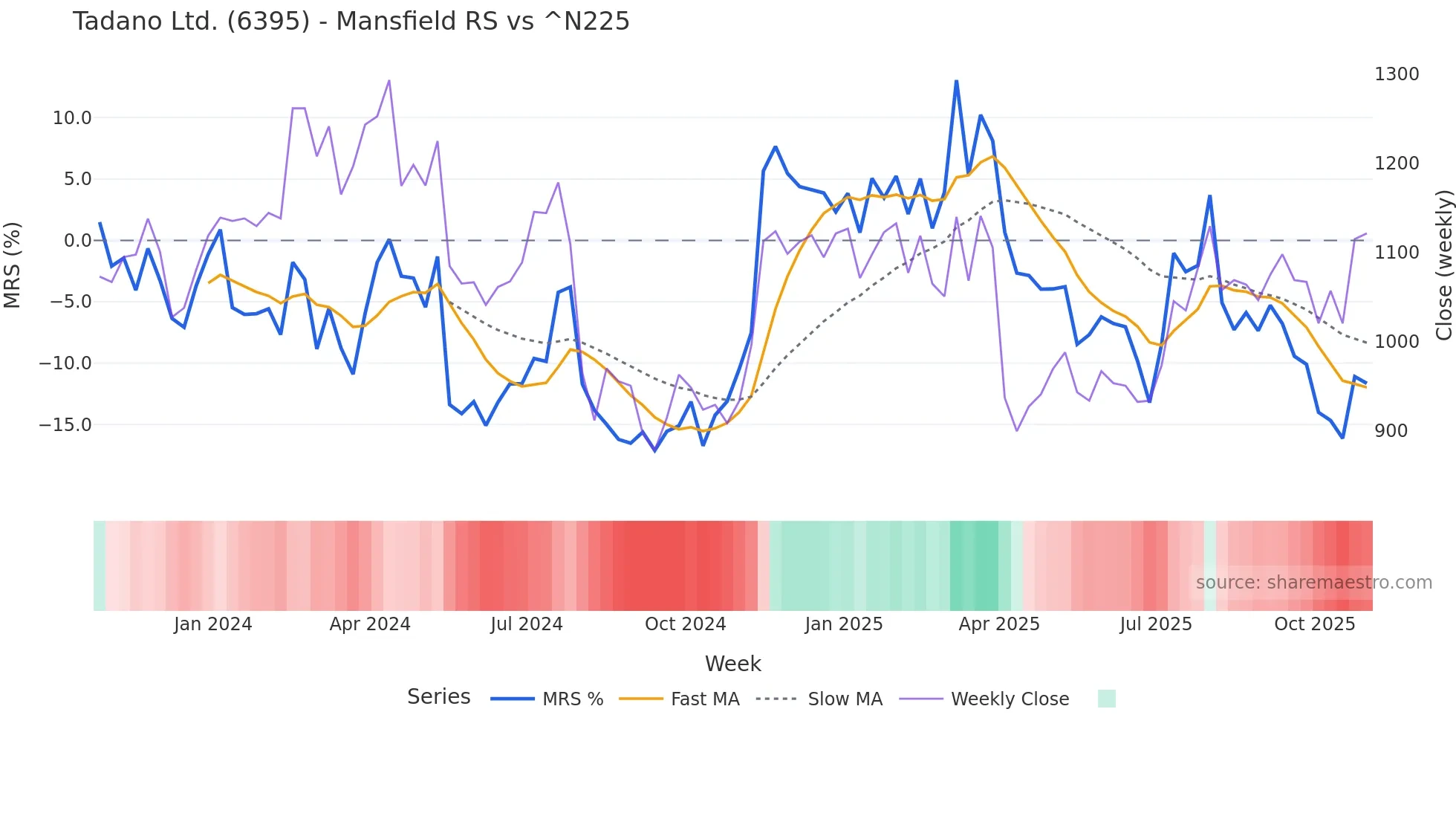 6395 Mansfield Relative Strength chart