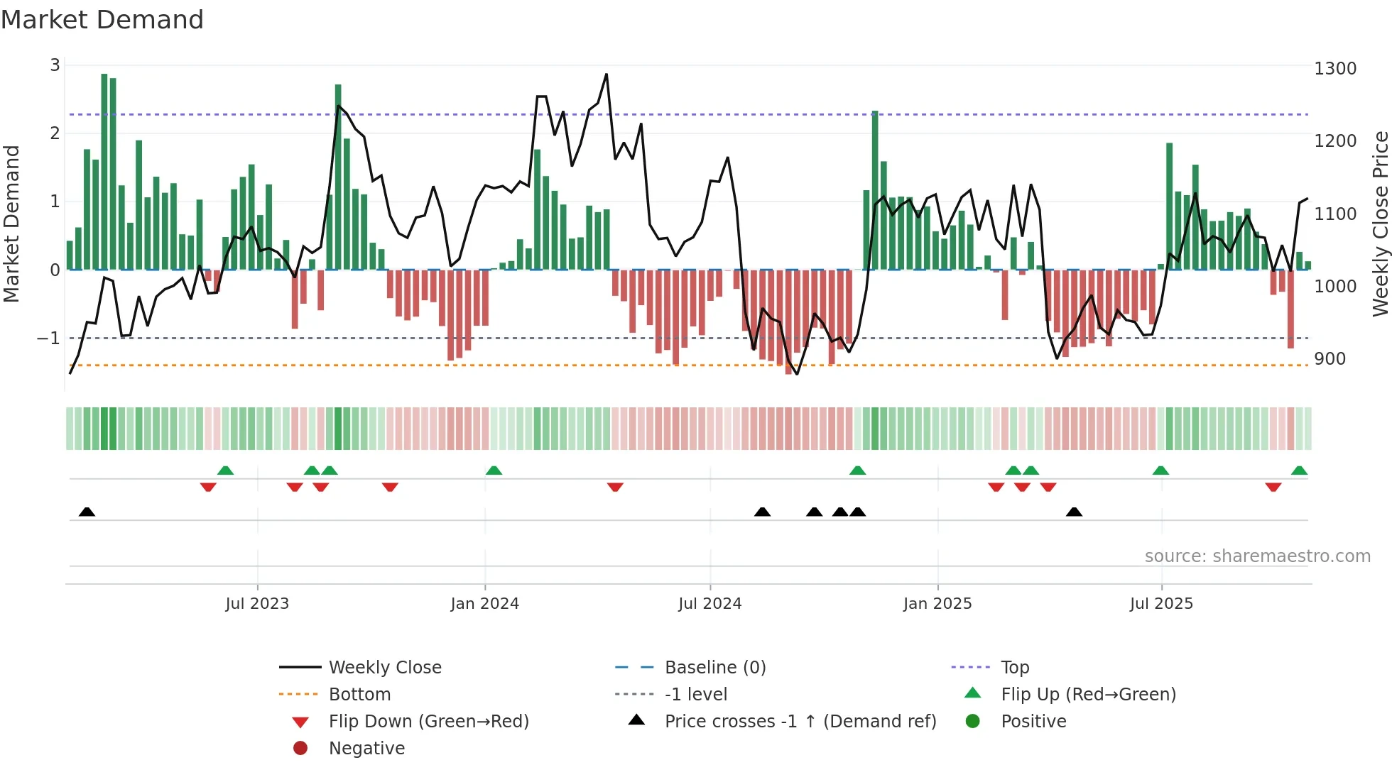 6395 weekly Market Demand chart