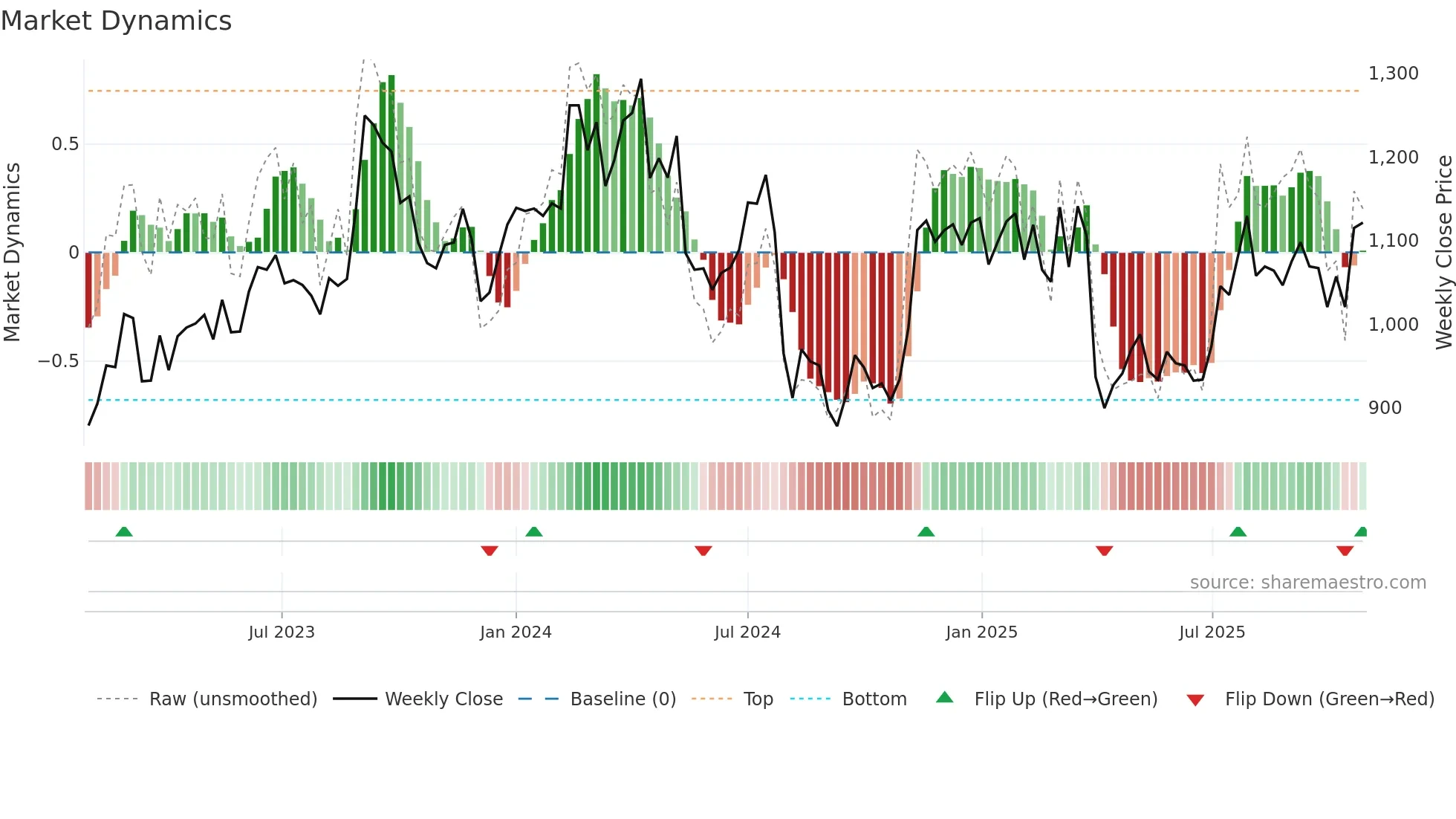 6395 weekly Market Dynamics chart