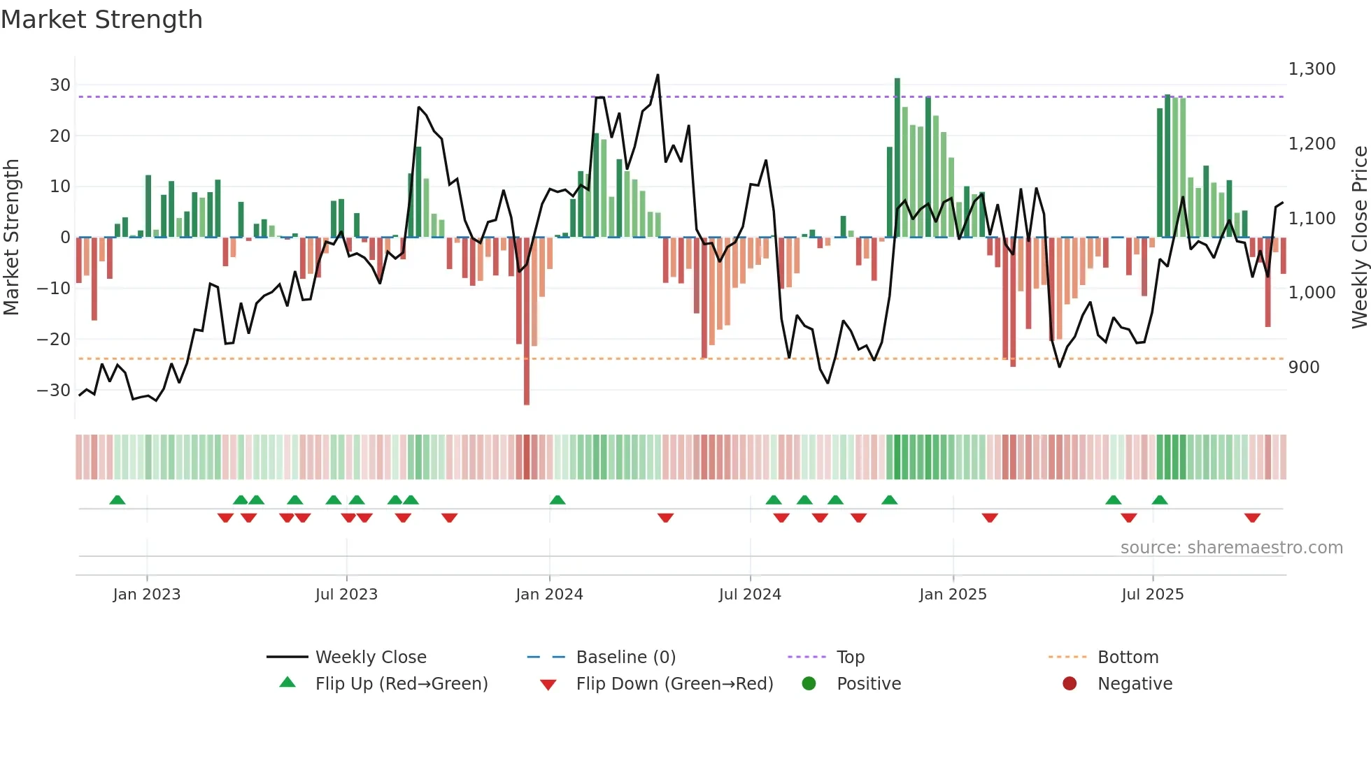 6395 weekly Market Strength chart