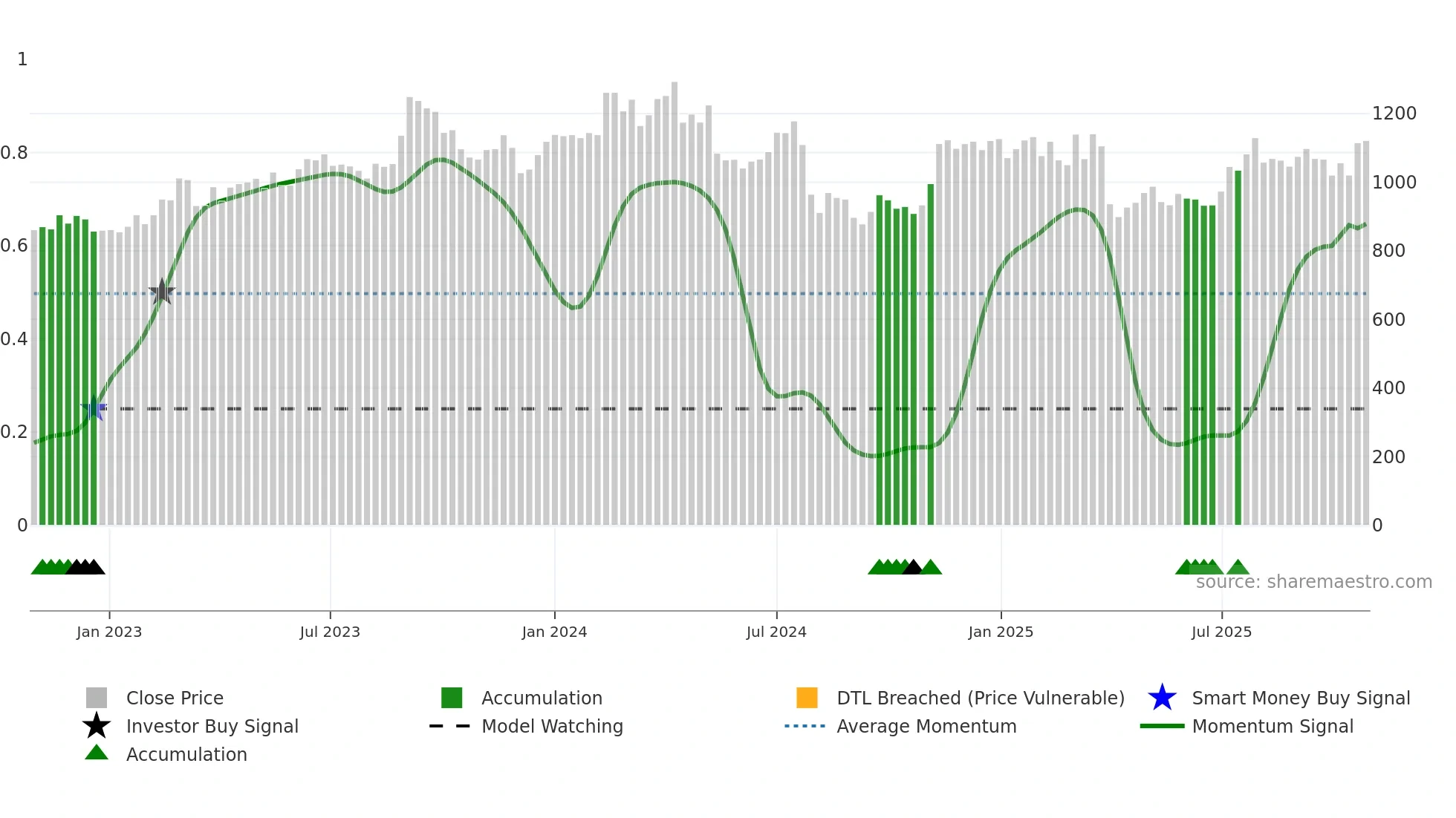 6395 weekly Smart Money chart