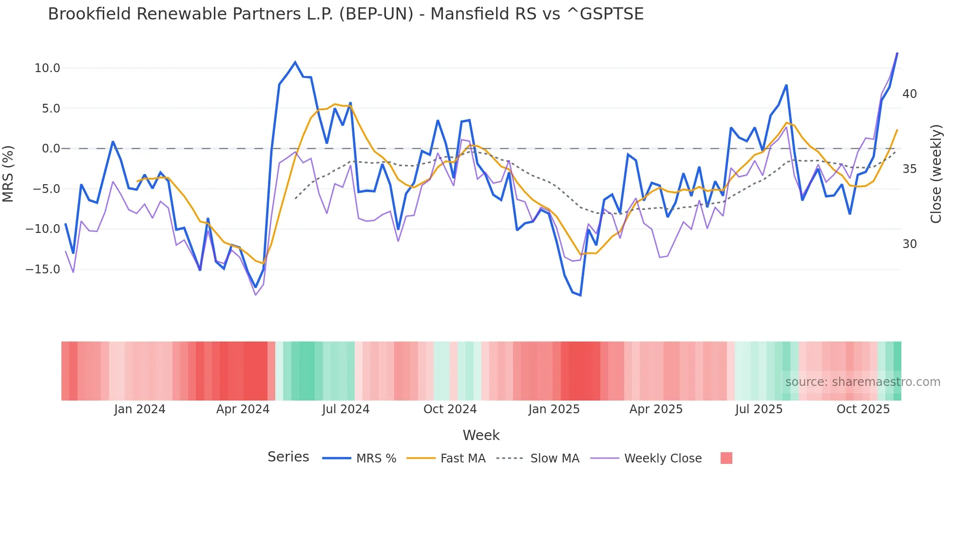 BEP-UN Mansfield Relative Strength chart