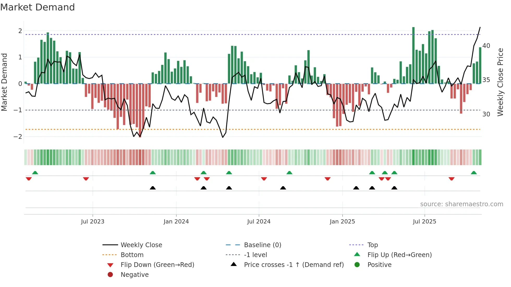 BEP-UN weekly Market Demand chart