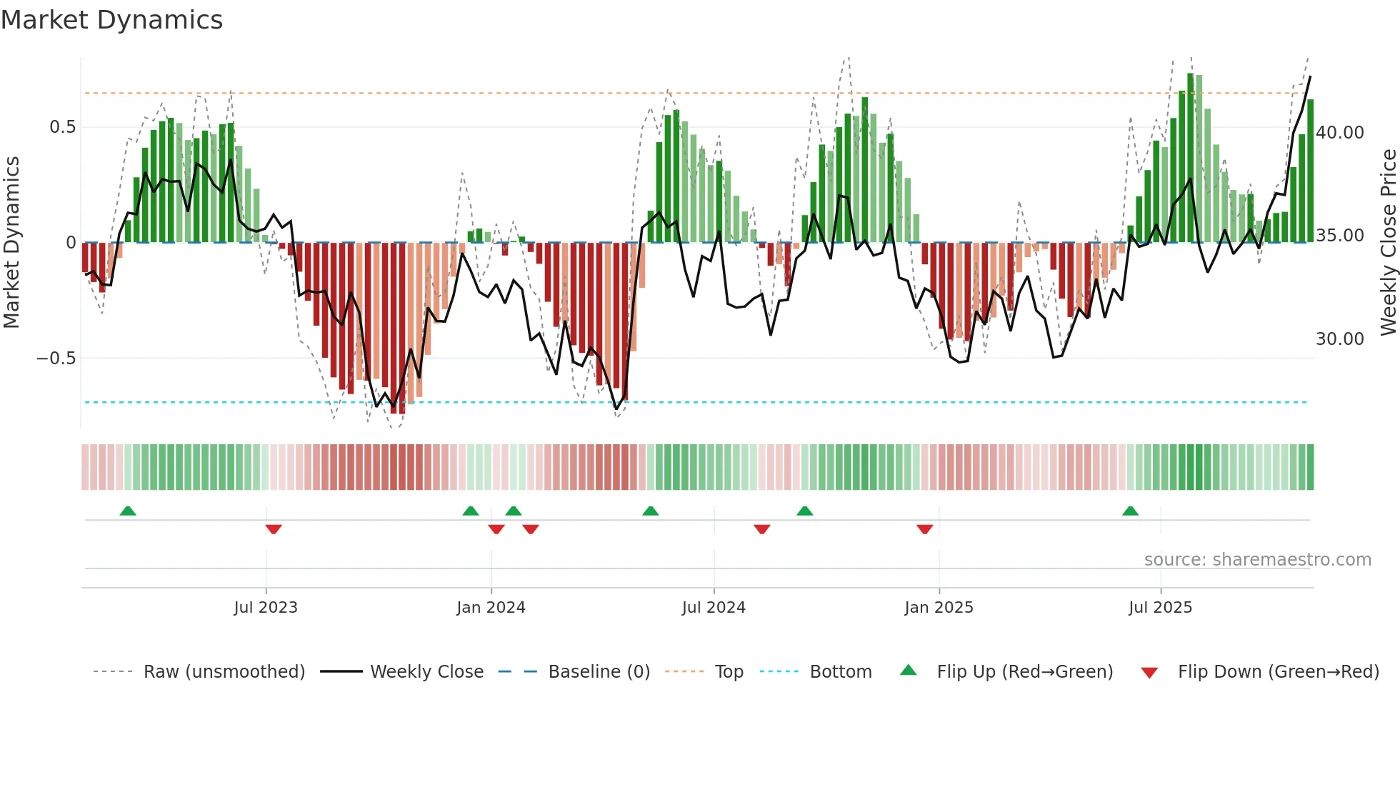 BEP-UN weekly Market Dynamics chart