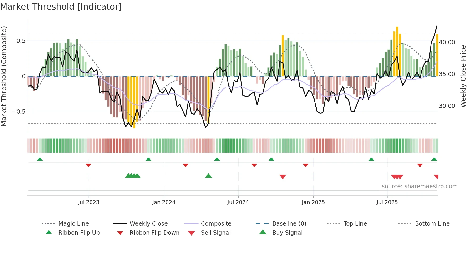 BEP-UN weekly Market Threshold chart