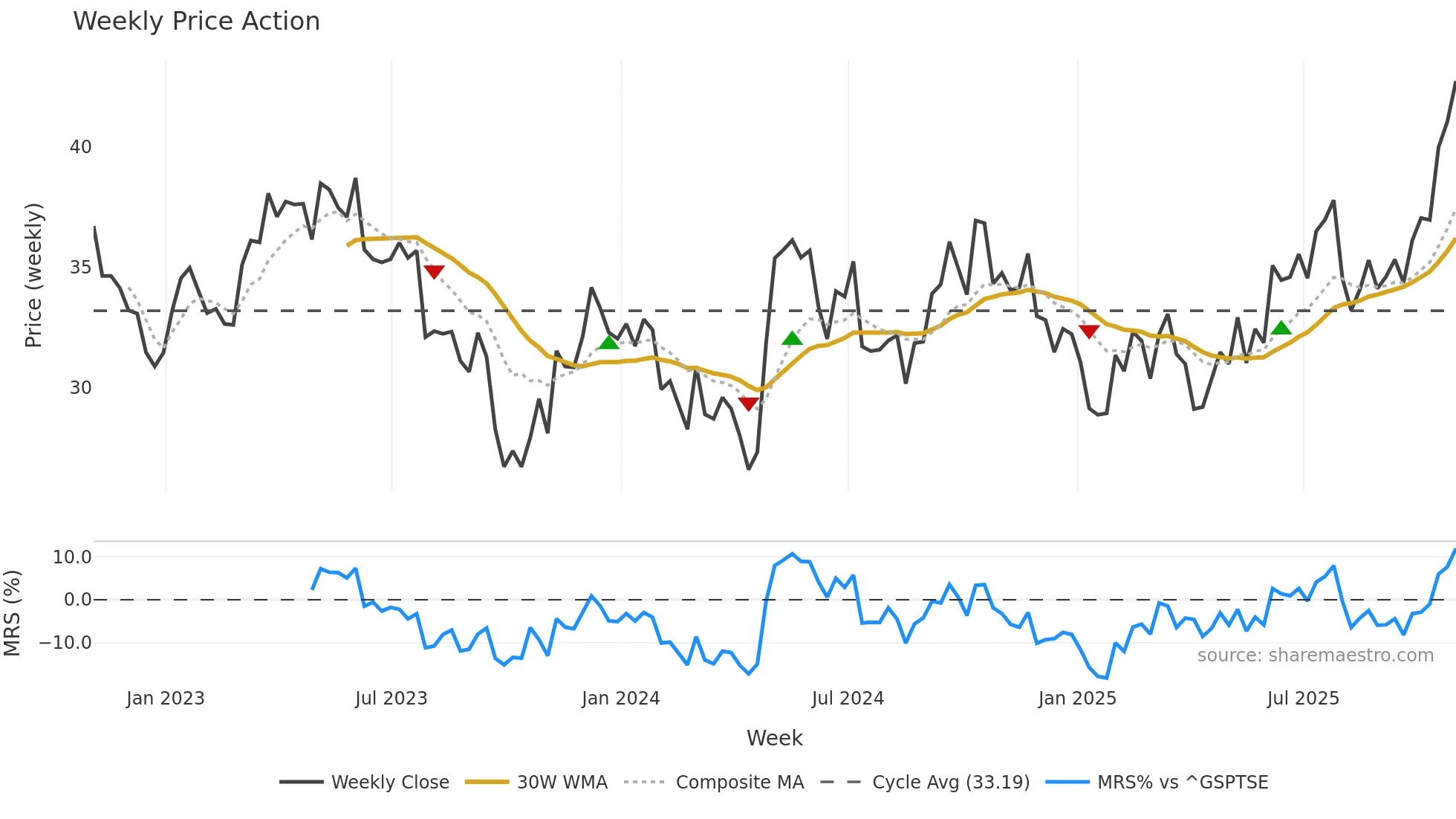 BEP-UN weekly Price Action chart, closing 2025-10-31