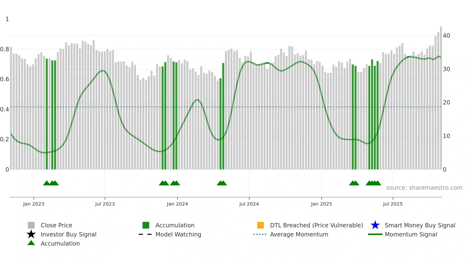 BEP-UN weekly Smart Money chart