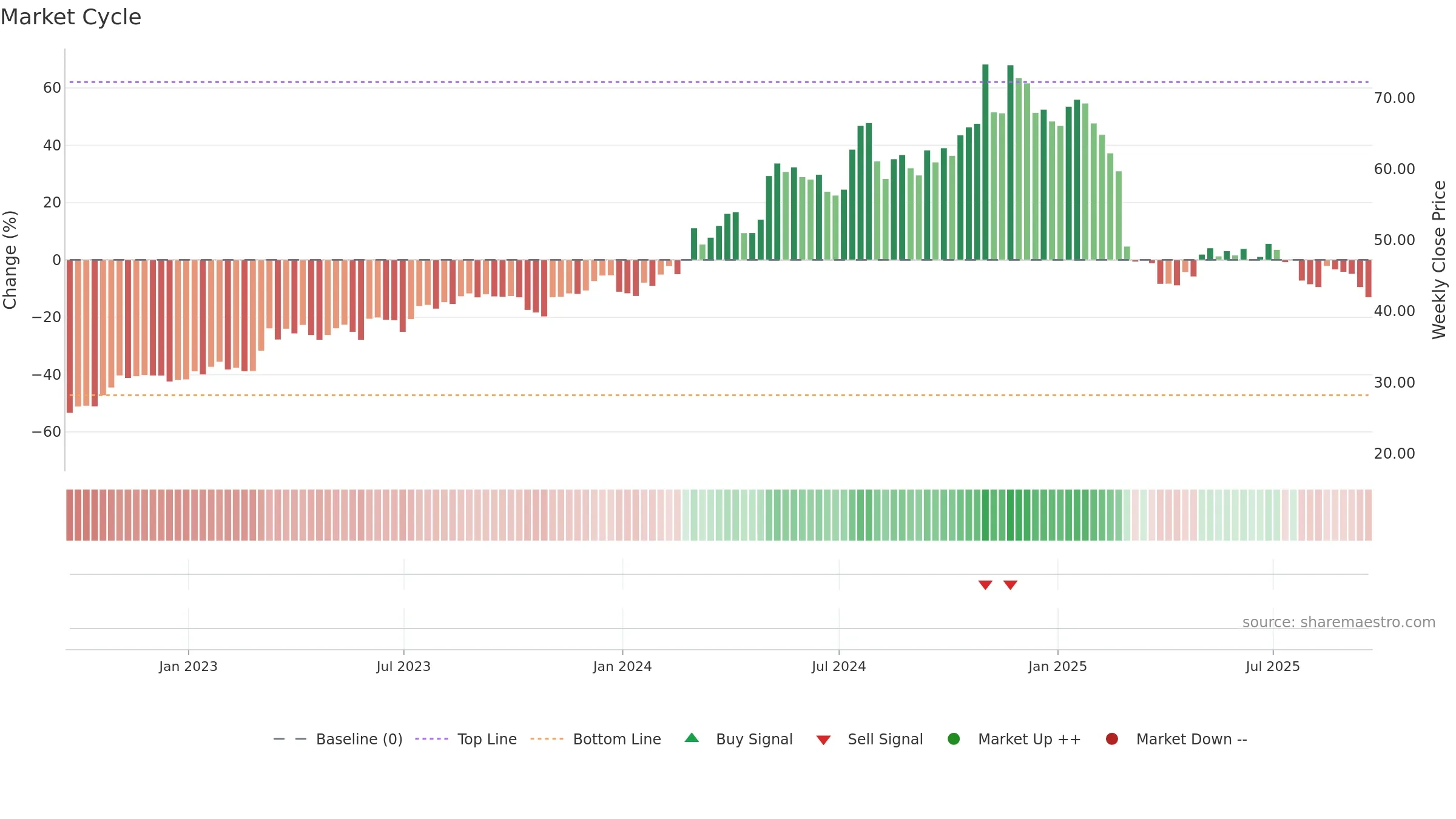 MLR weekly Market Cycle chart, closing 2025-09-19.