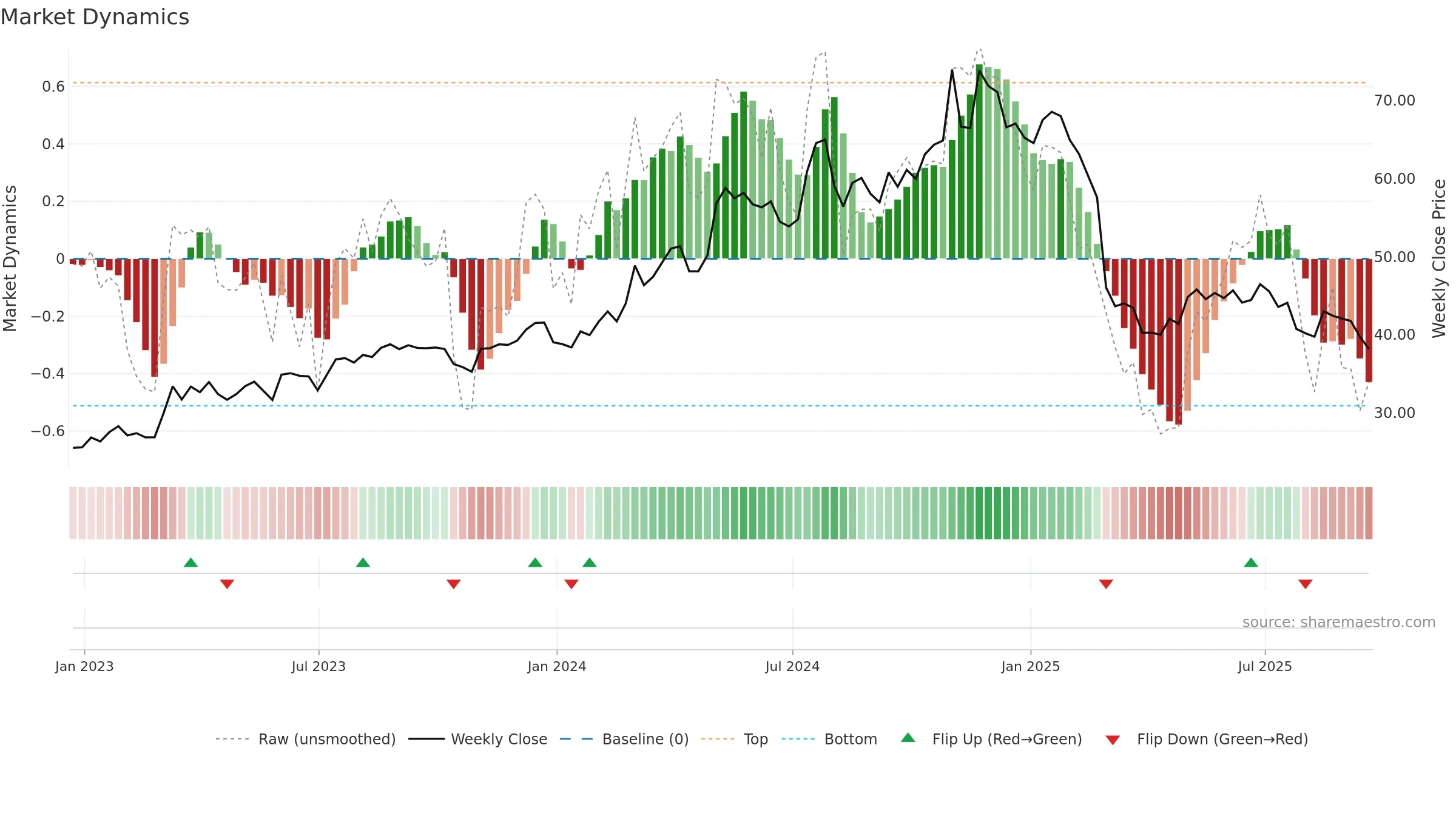 MLR weekly Market Dynamics chart, closing 2025-09-19.