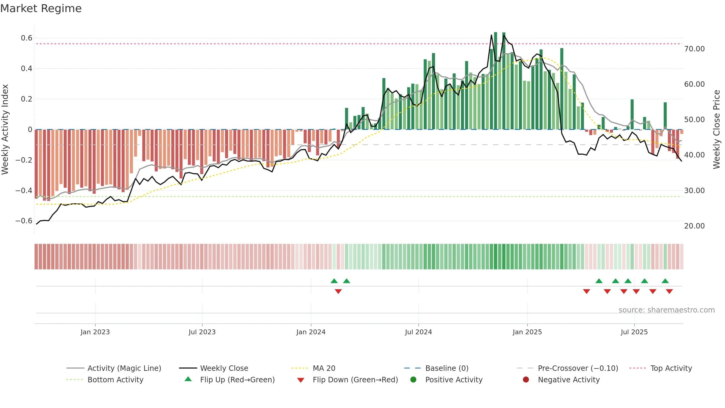 MLR weekly Market Snapshot chart, closing 2025-09-19.