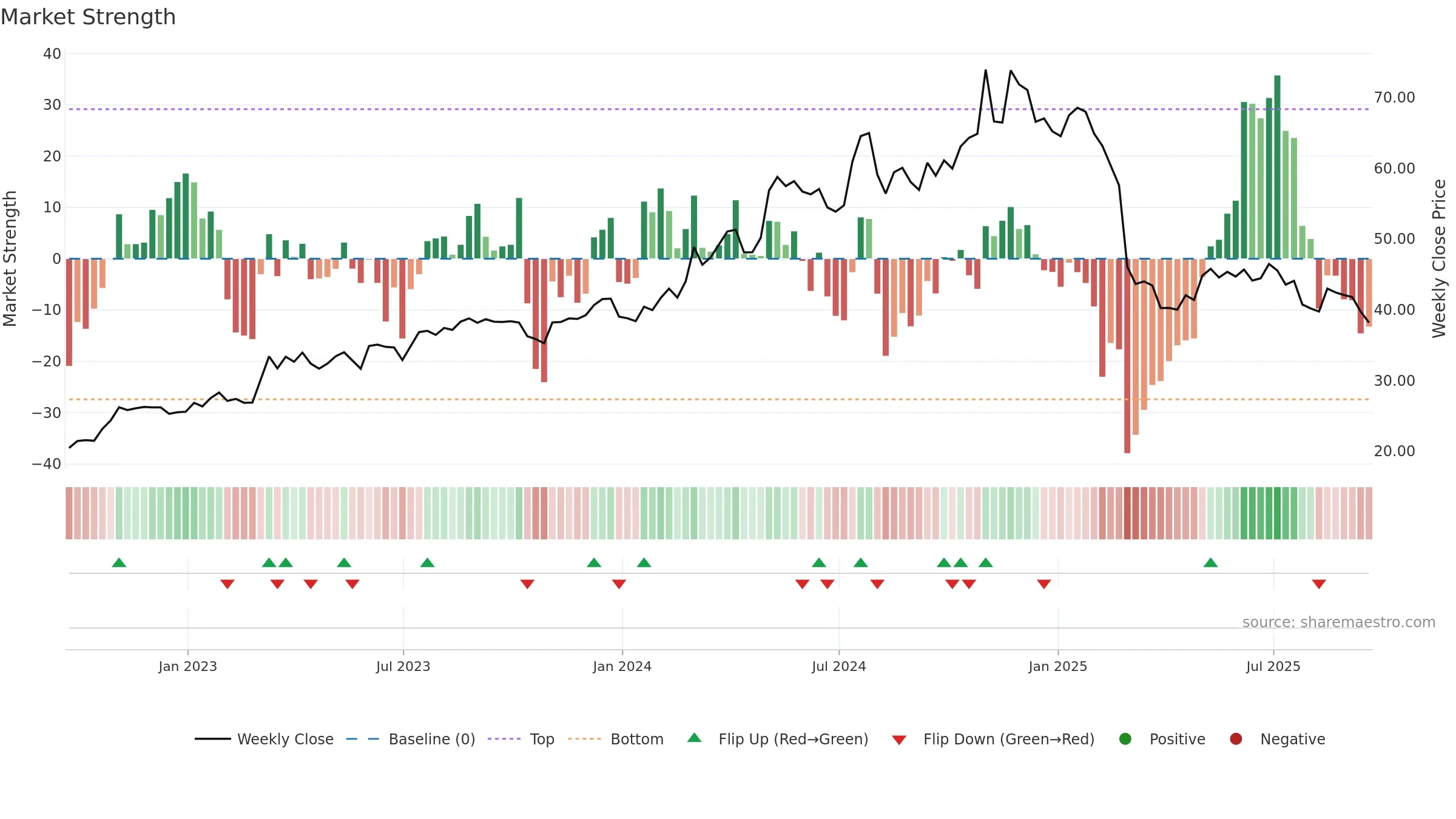 MLR weekly Market Strength chart, closing 2025-09-19.