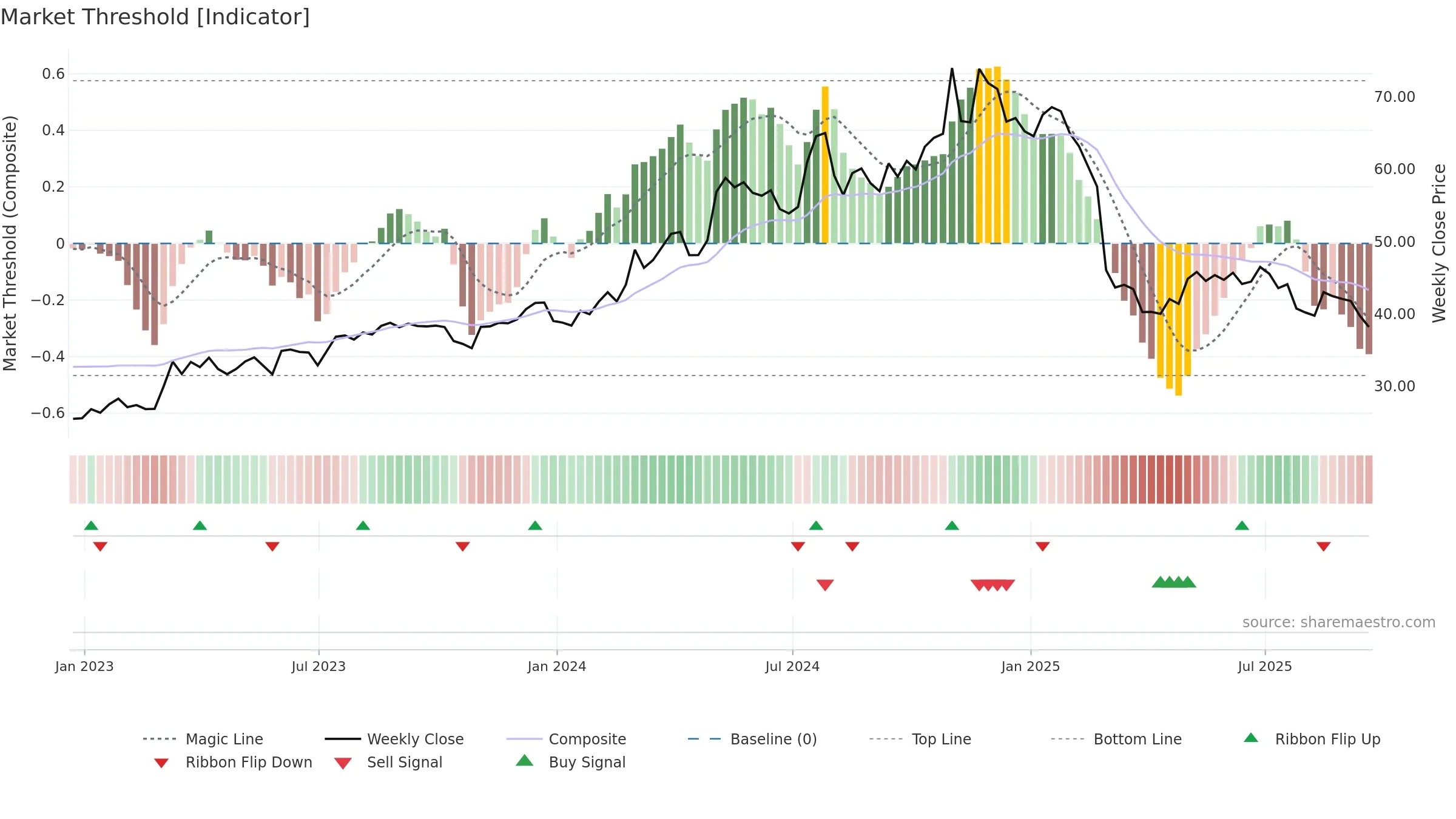 MLR weekly Market Threshold chart, closing 2025-09-19.