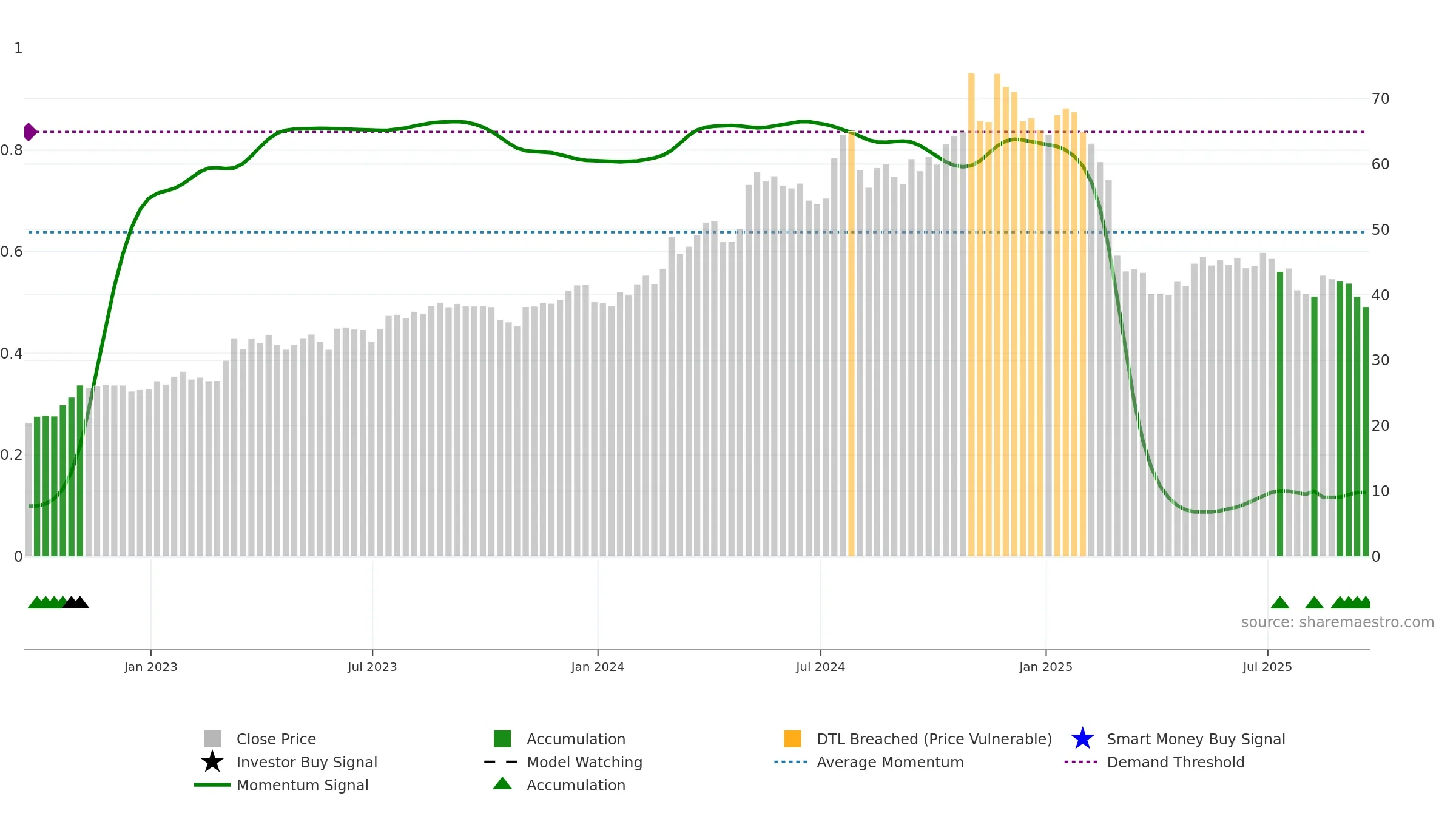 MLR weekly Smart Money chart, closing 2025-09-19.