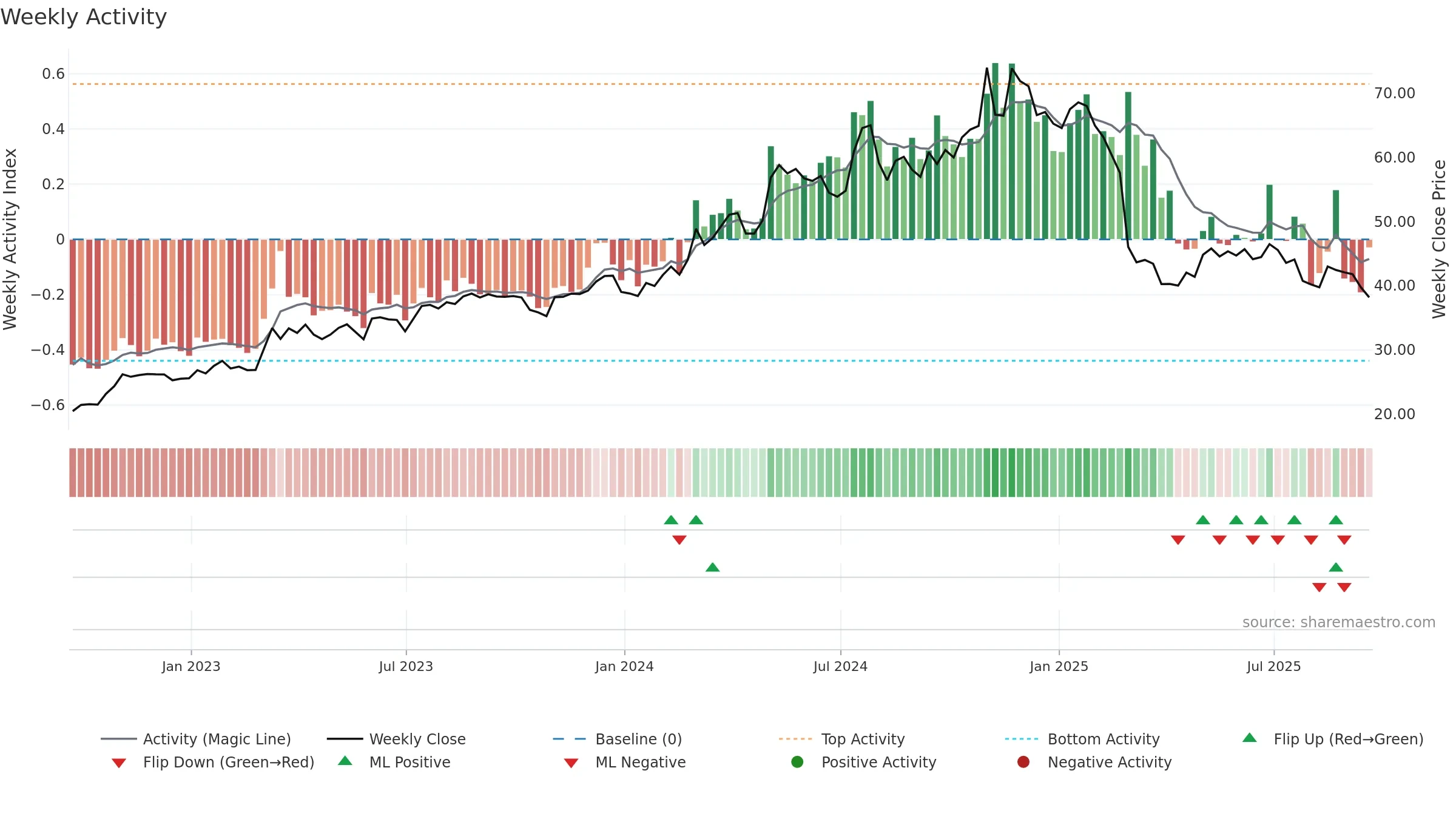 MLR weekly Activity chart, closing 2025-09-19.