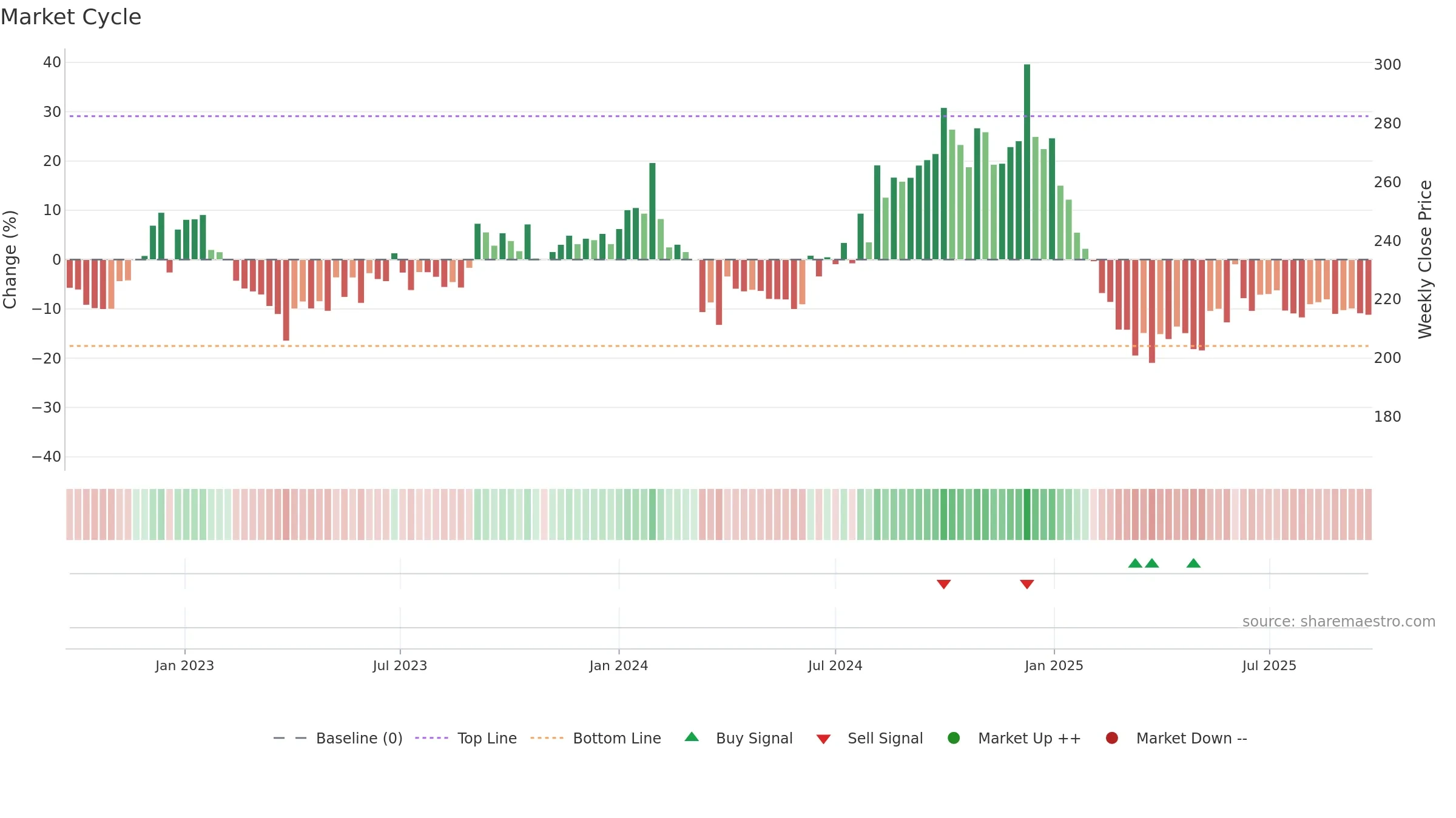 DTIL weekly Market Cycle chart, closing 2025-09-22.