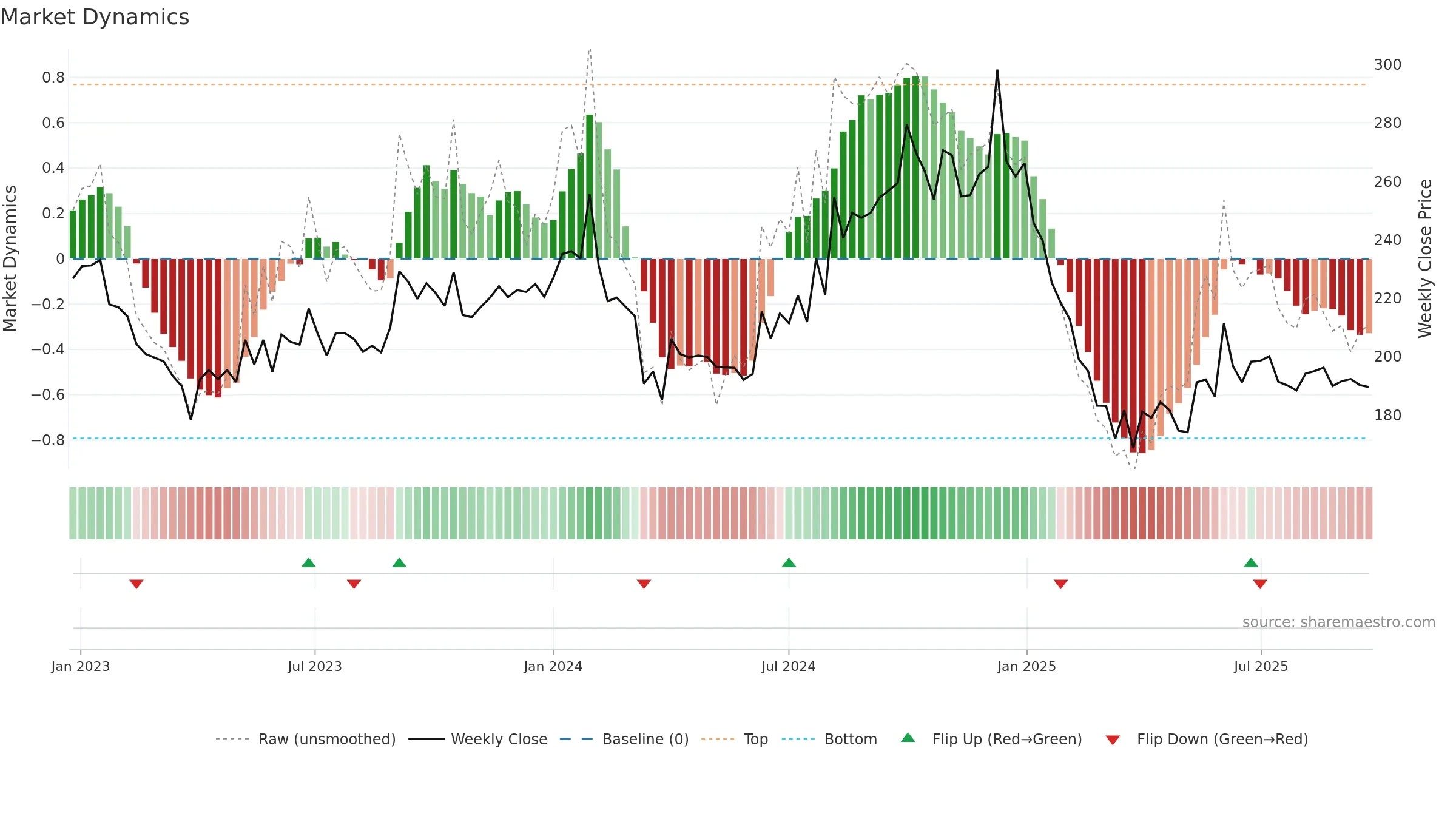 DTIL weekly Market Dynamics chart, closing 2025-09-22.