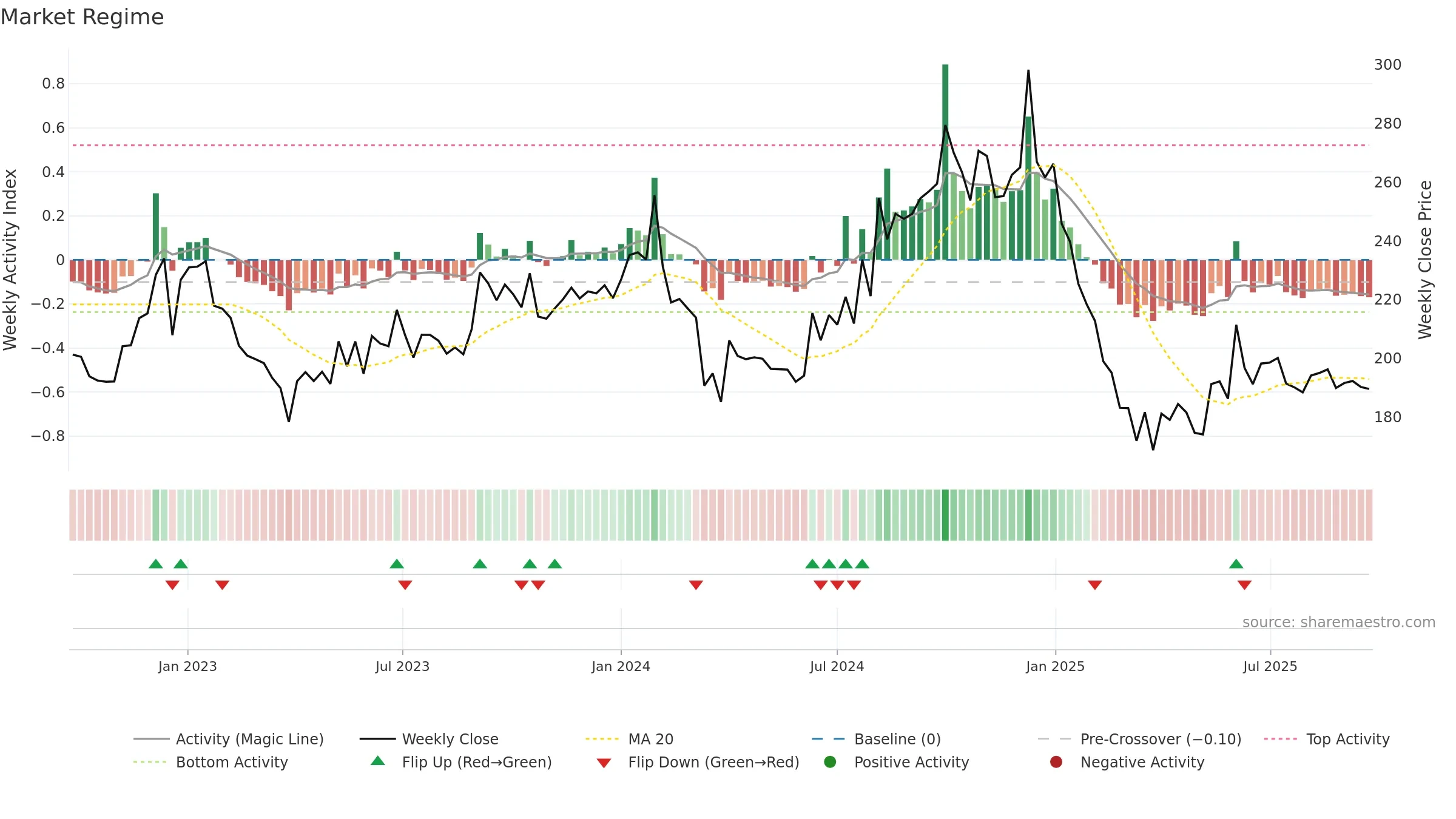 DTIL weekly Market Snapshot chart, closing 2025-09-22.