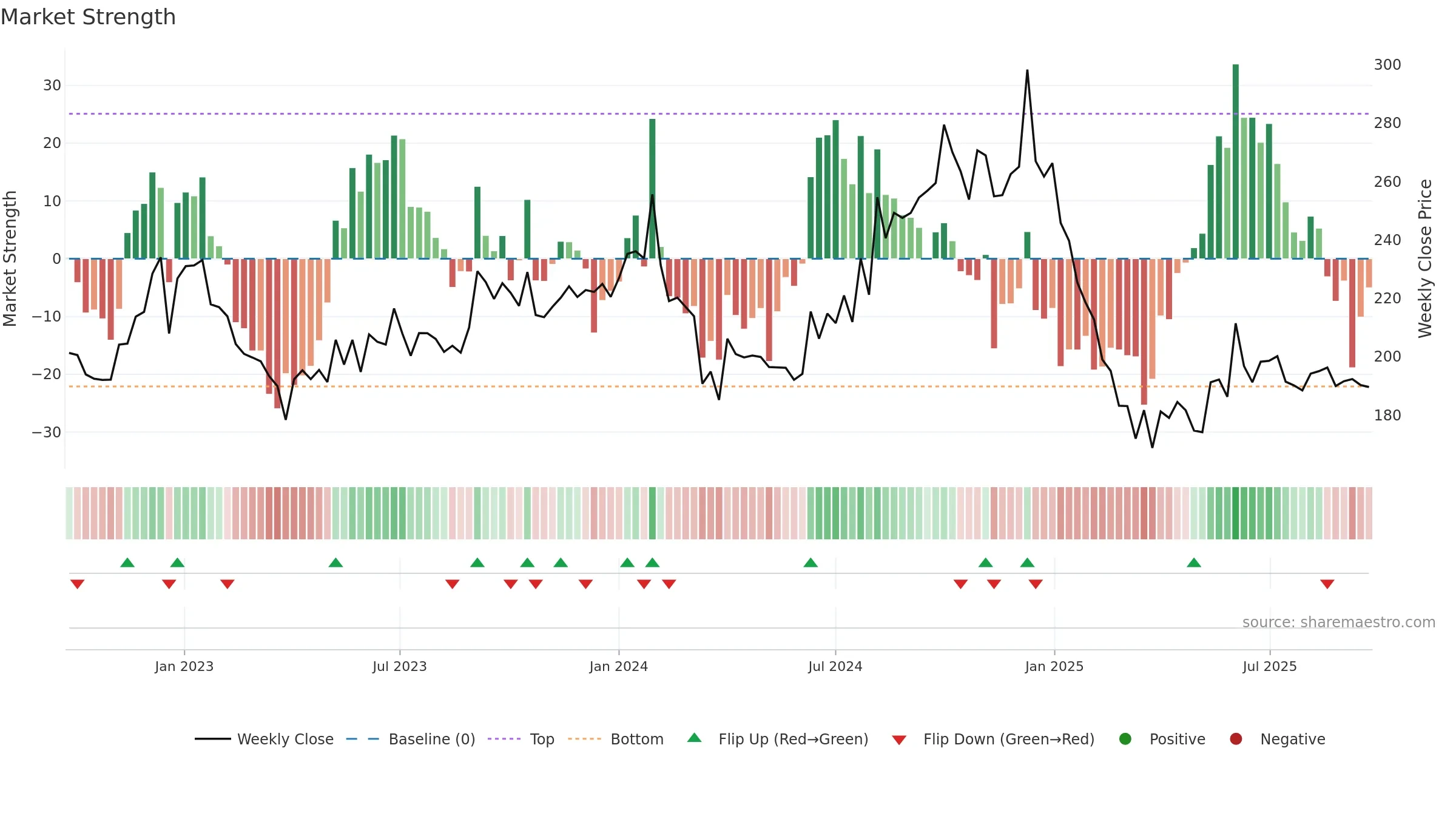 DTIL weekly Market Strength chart, closing 2025-09-22.
