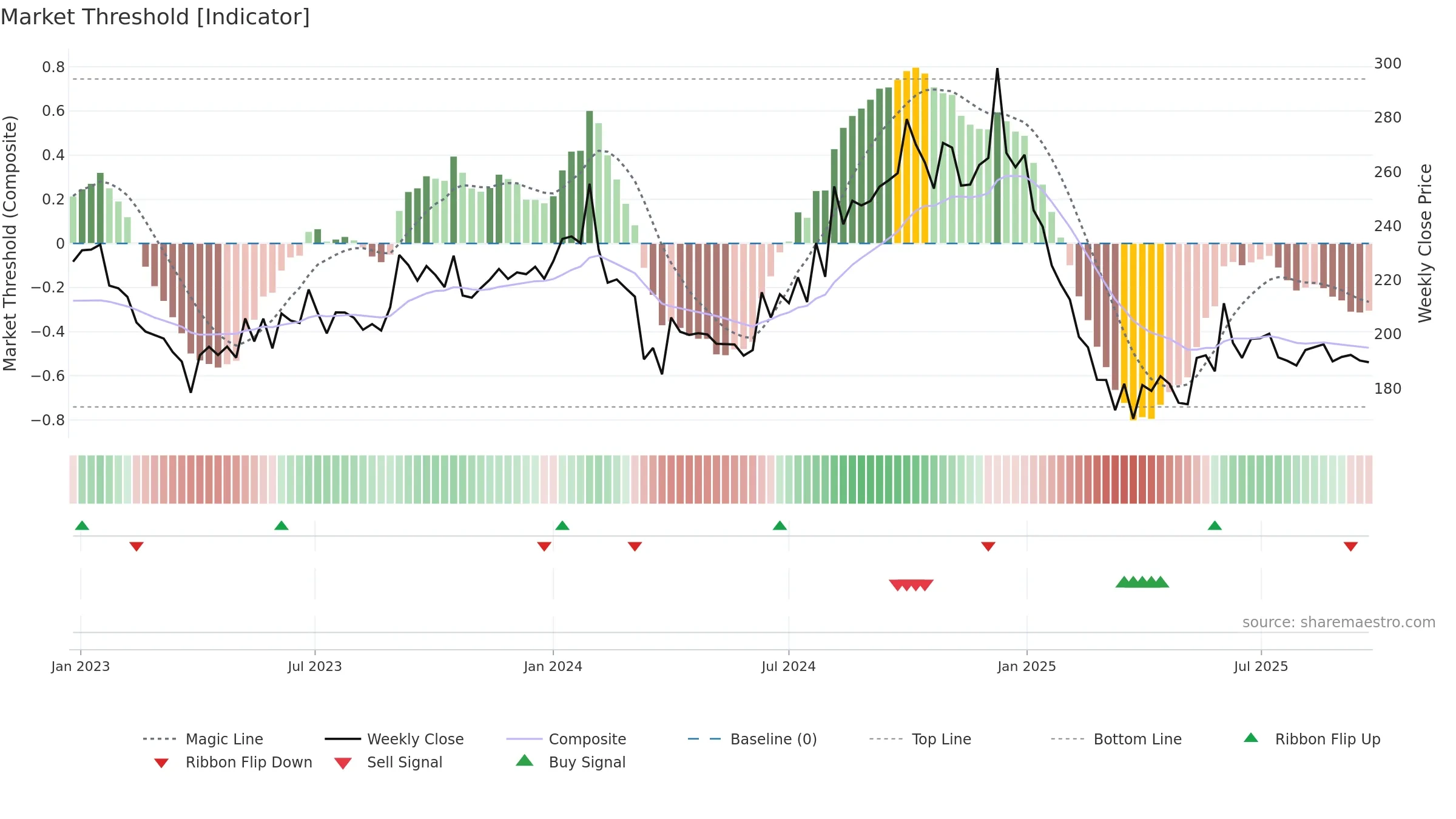 DTIL weekly Market Threshold chart, closing 2025-09-22.