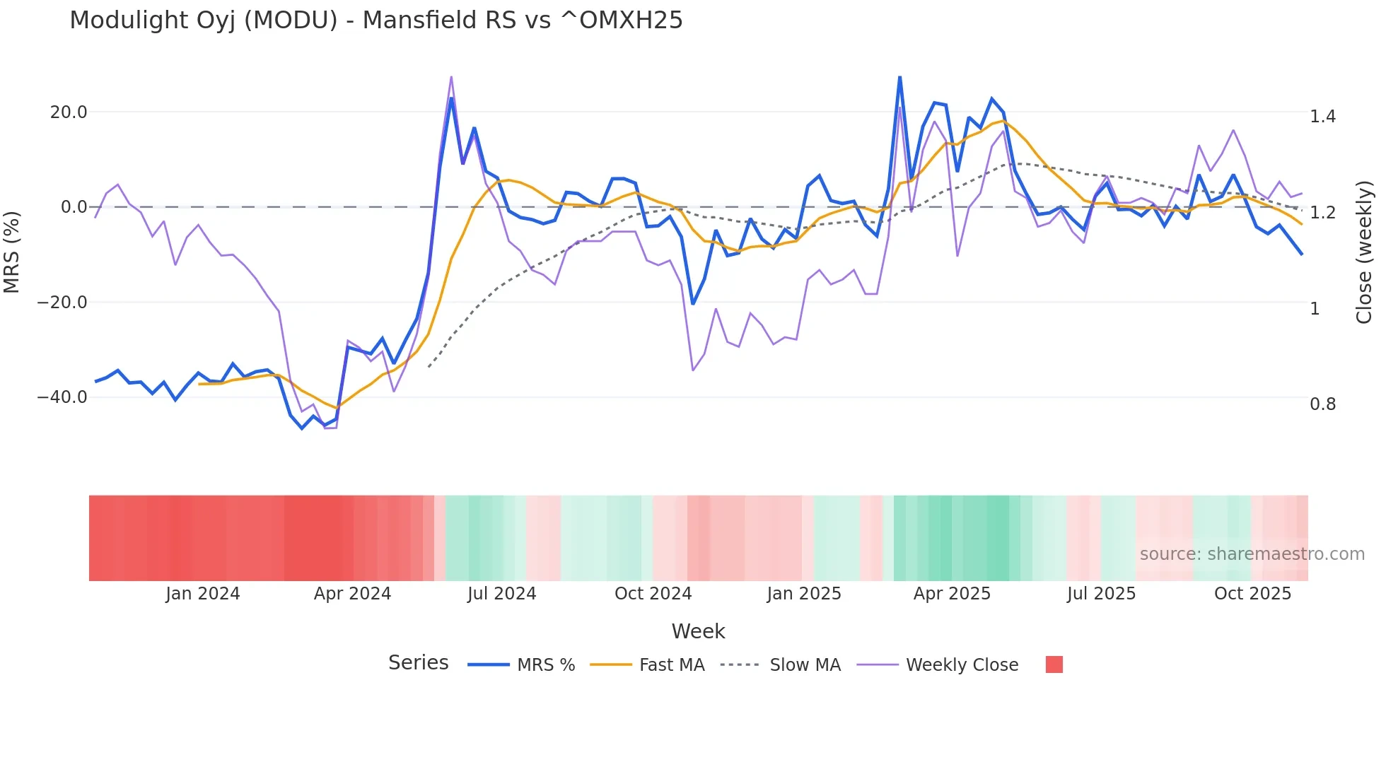 MODU Mansfield Relative Strength chart