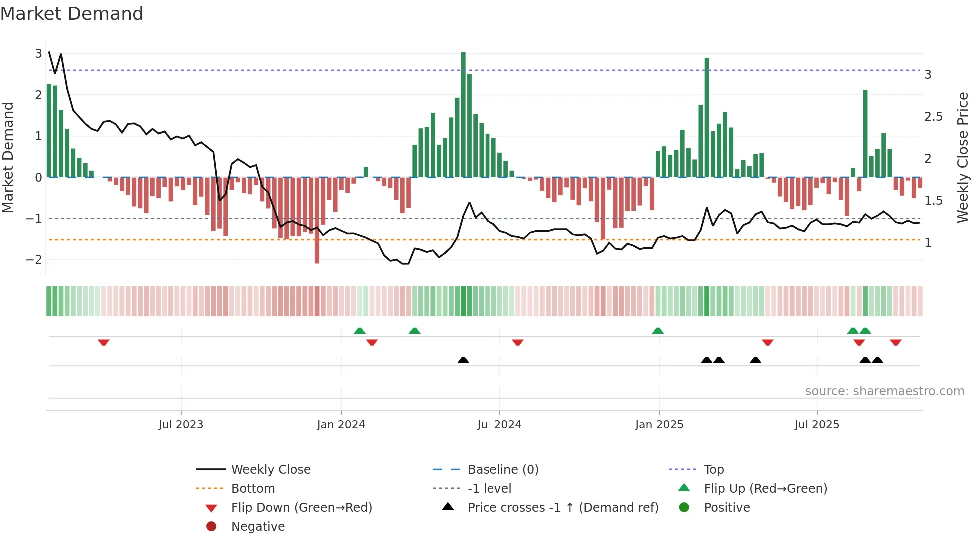 MODU weekly Market Demand chart