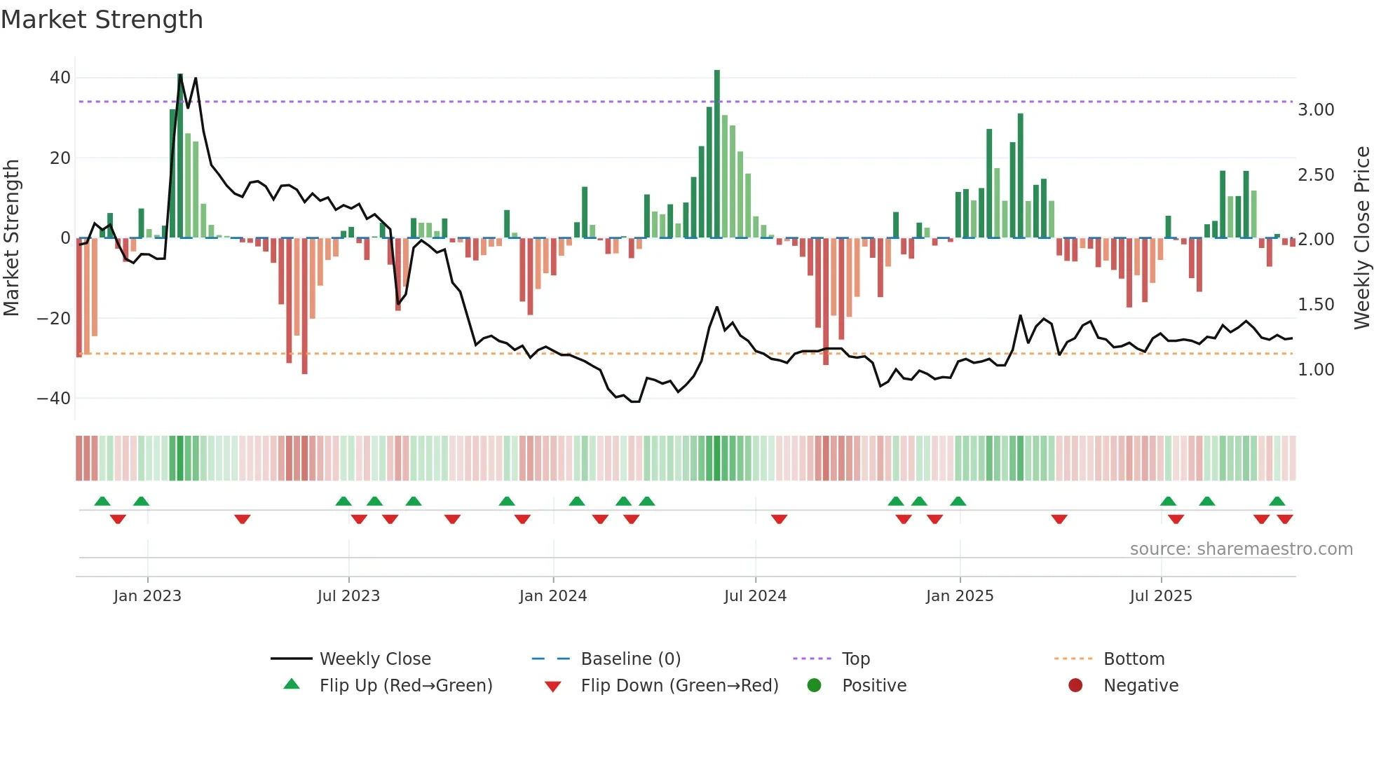 MODU weekly Market Strength chart