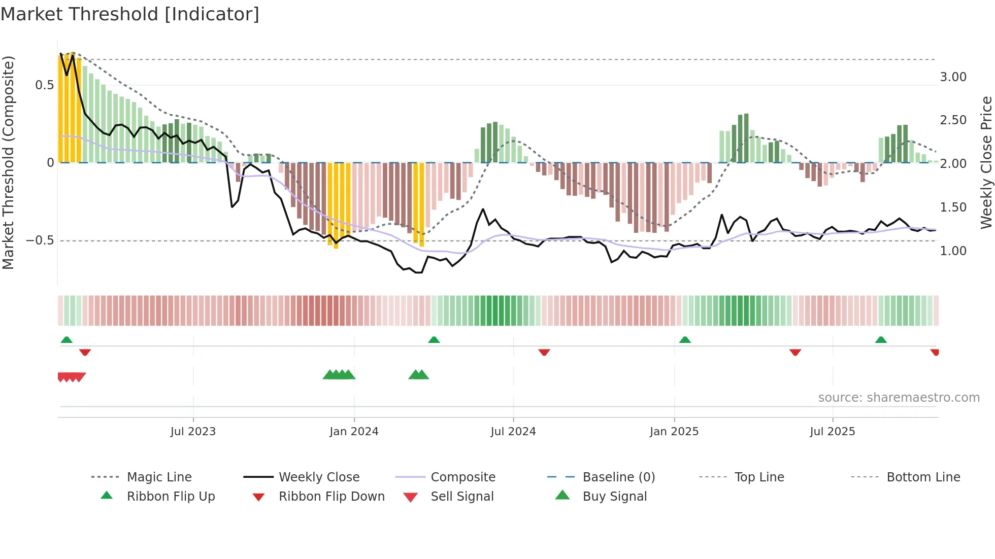 MODU weekly Market Threshold chart