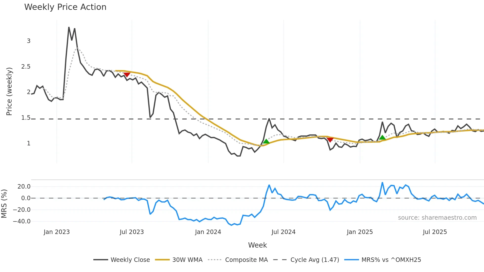 MODU weekly Price Action chart, closing 2025-10-27