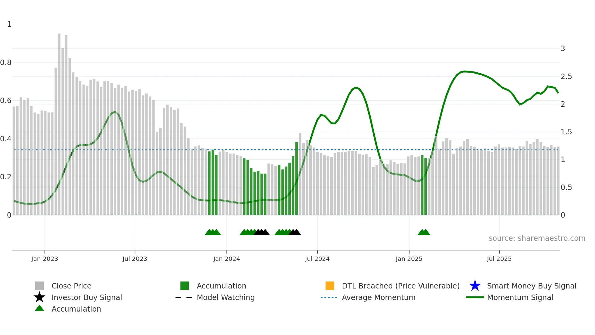 MODU weekly Smart Money chart