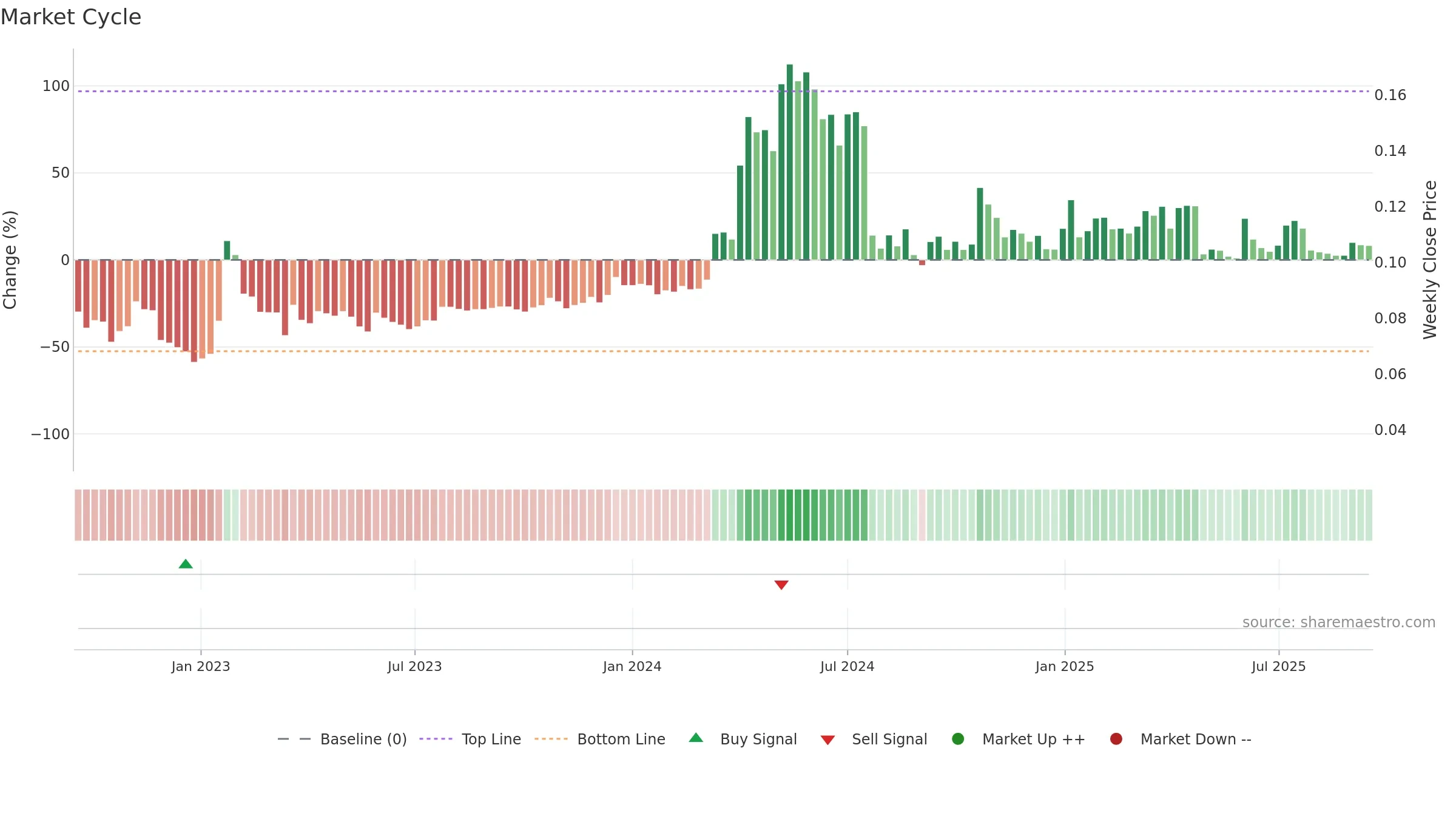SOSI1 weekly Market Cycle chart, closing 2025-09-15.