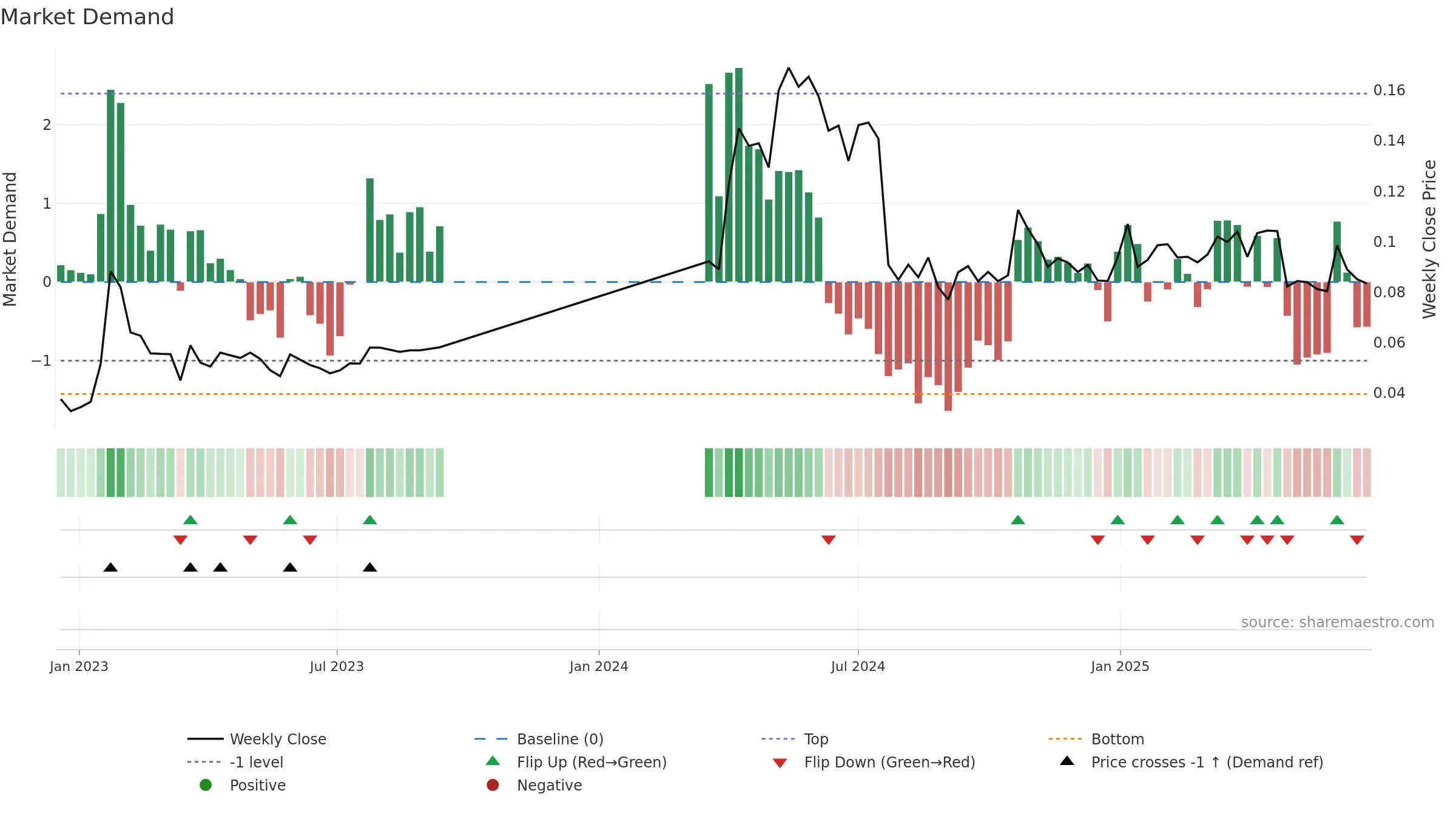 SOSI1 weekly Market Demand chart, closing 2025-09-15.