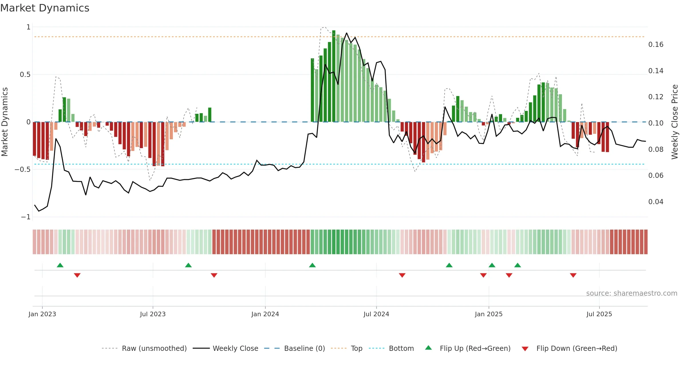 SOSI1 weekly Market Dynamics chart, closing 2025-09-15.