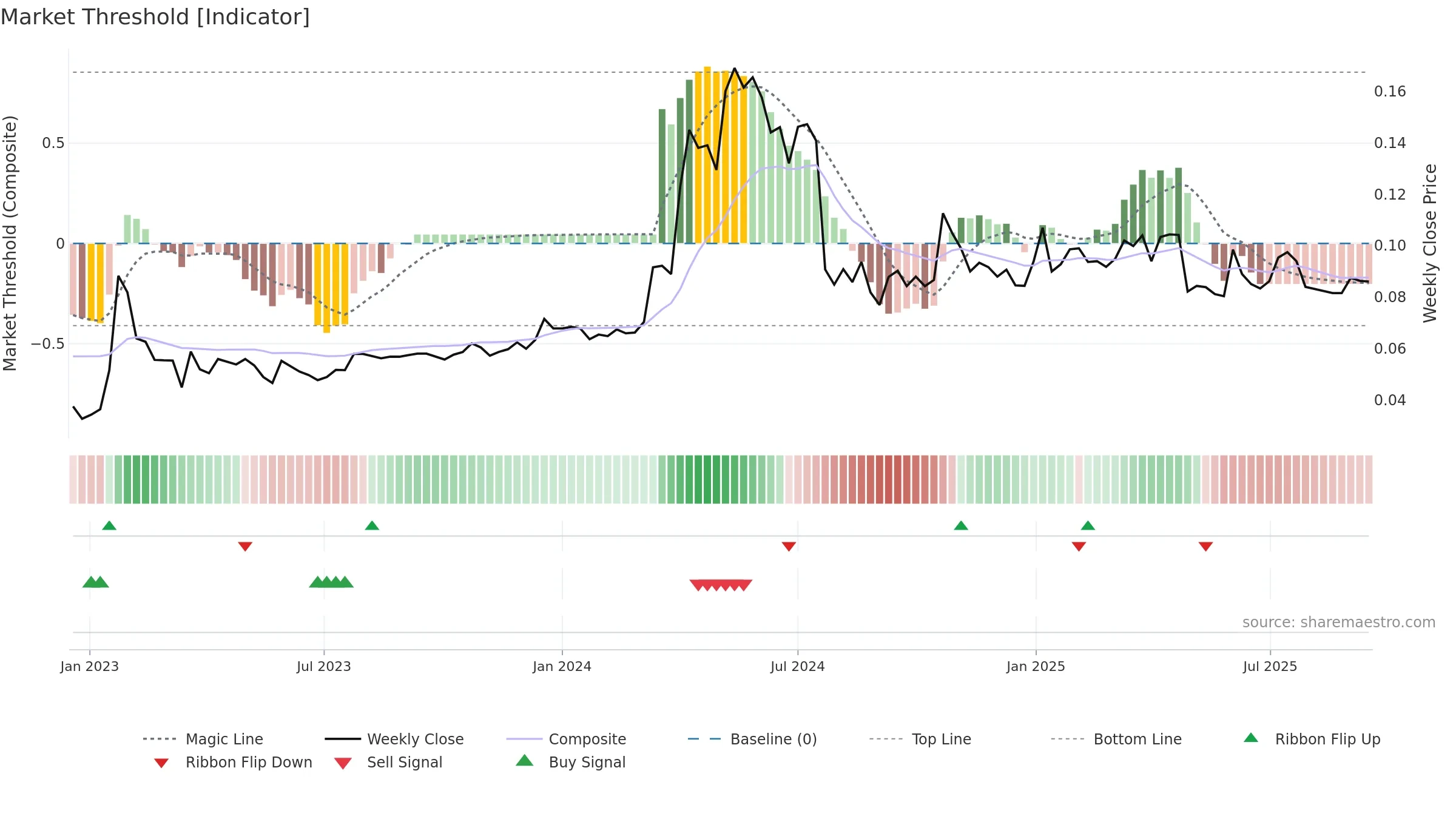 SOSI1 weekly Market Threshold chart, closing 2025-09-15.
