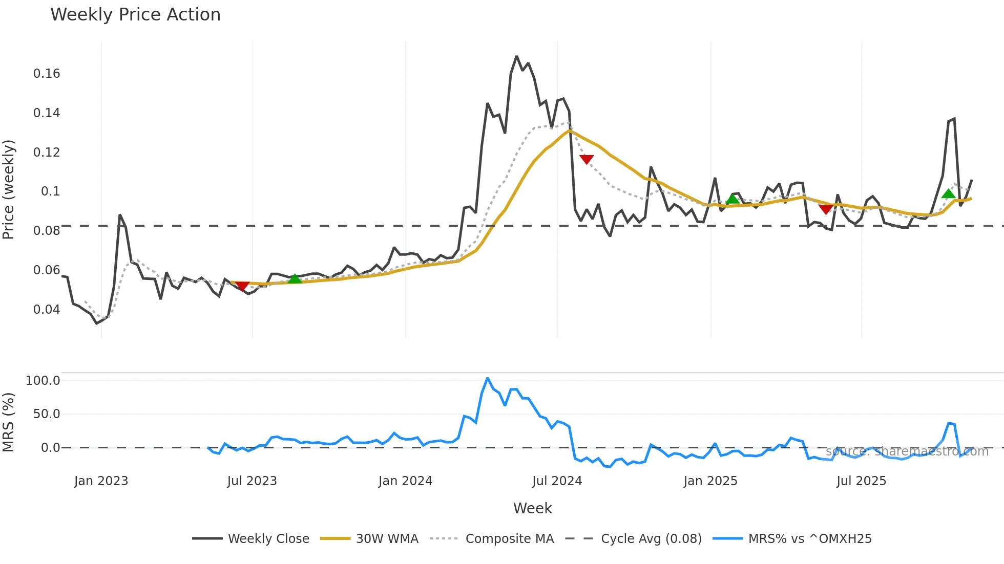 SOSI1 weekly Price Action chart, closing 2025-11-10