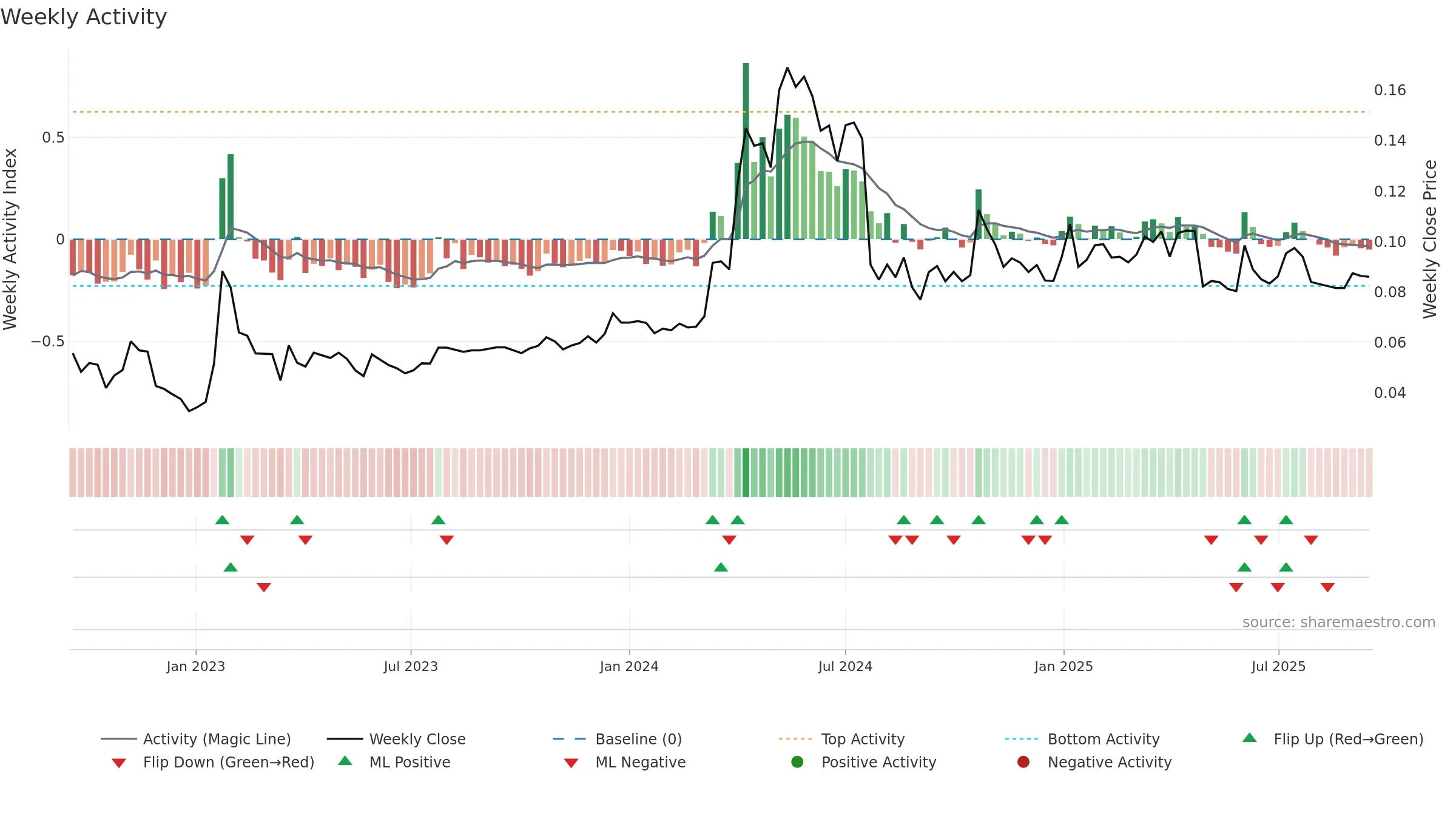 SOSI1 weekly Activity chart, closing 2025-09-15.