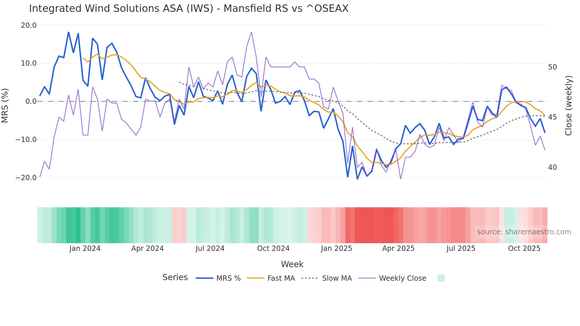 IWS Mansfield Relative Strength chart