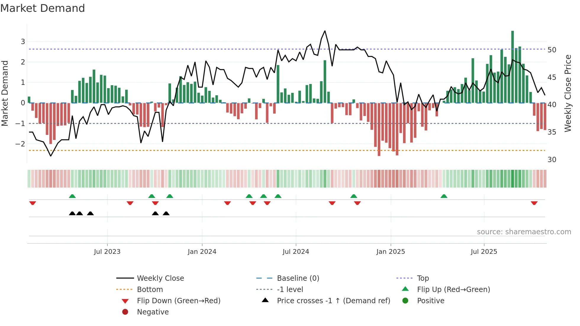 IWS weekly Market Demand chart