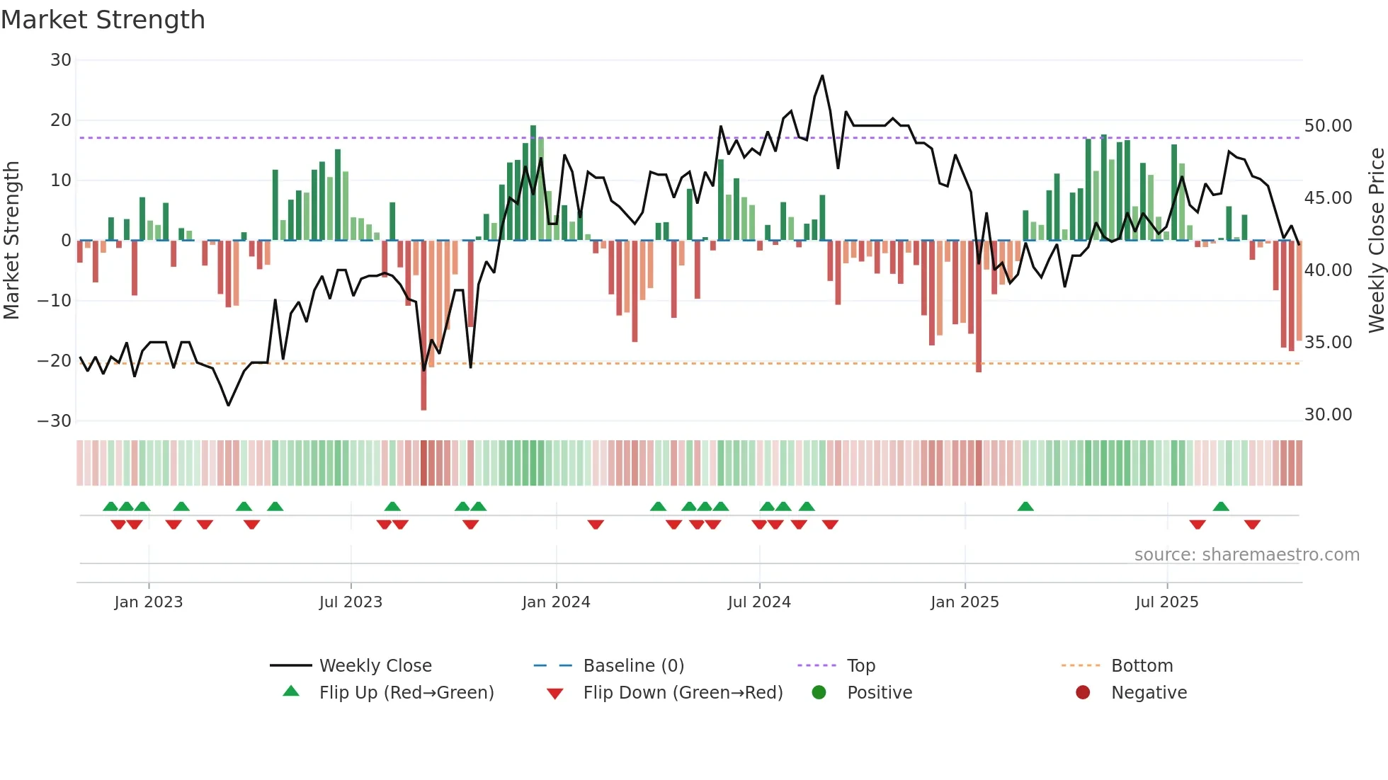 IWS weekly Market Strength chart