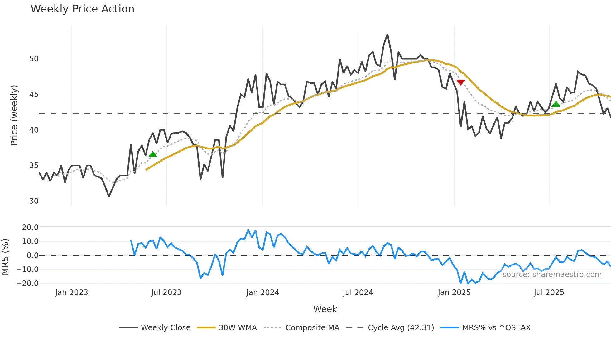 IWS weekly Price Action chart, closing 2025-10-27