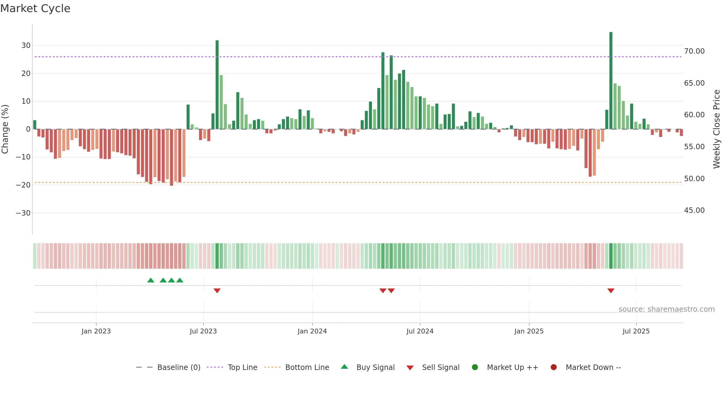1903 weekly Market Cycle chart, closing 2025-09-15.