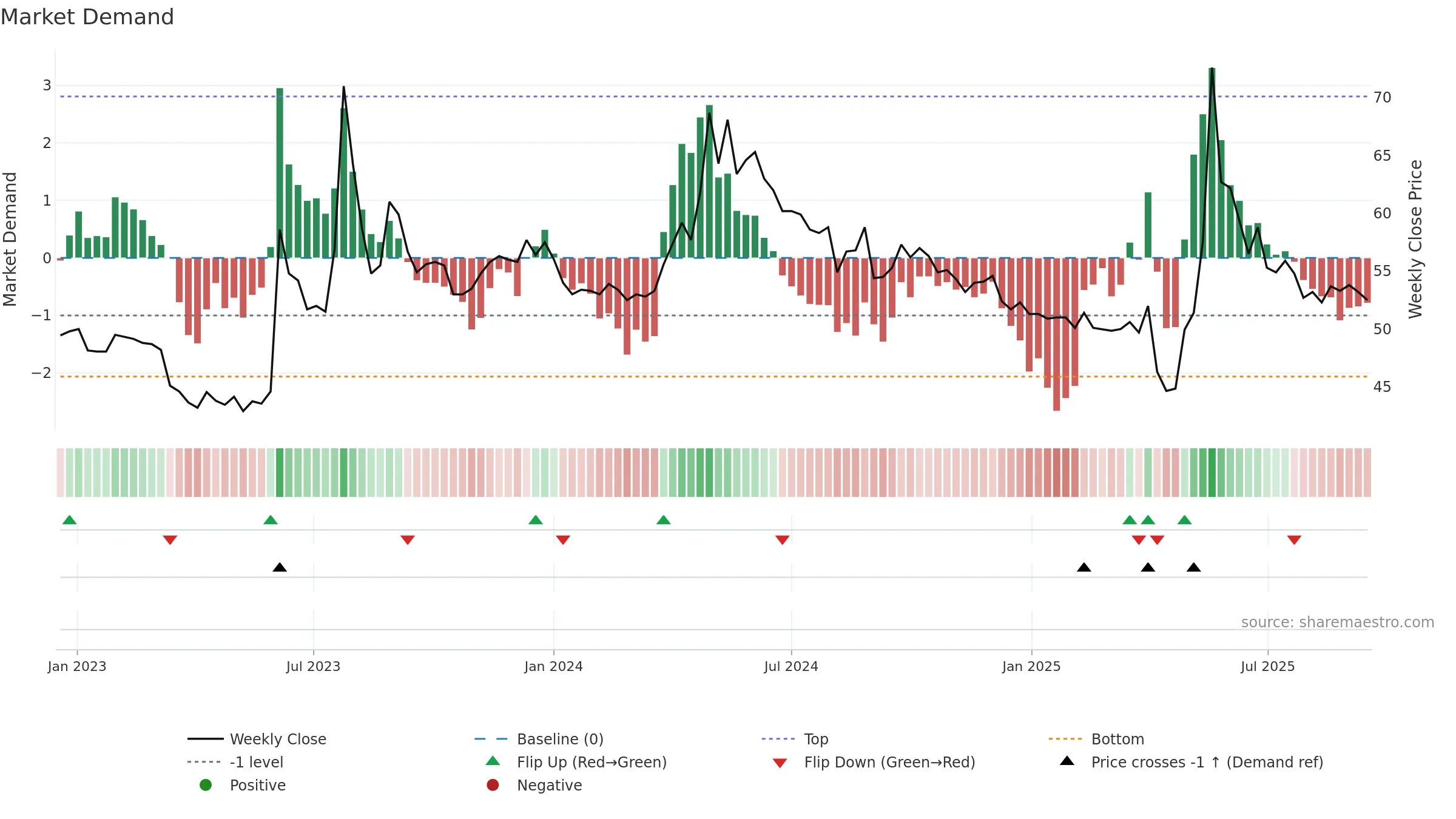 1903 weekly Market Demand chart, closing 2025-09-15.