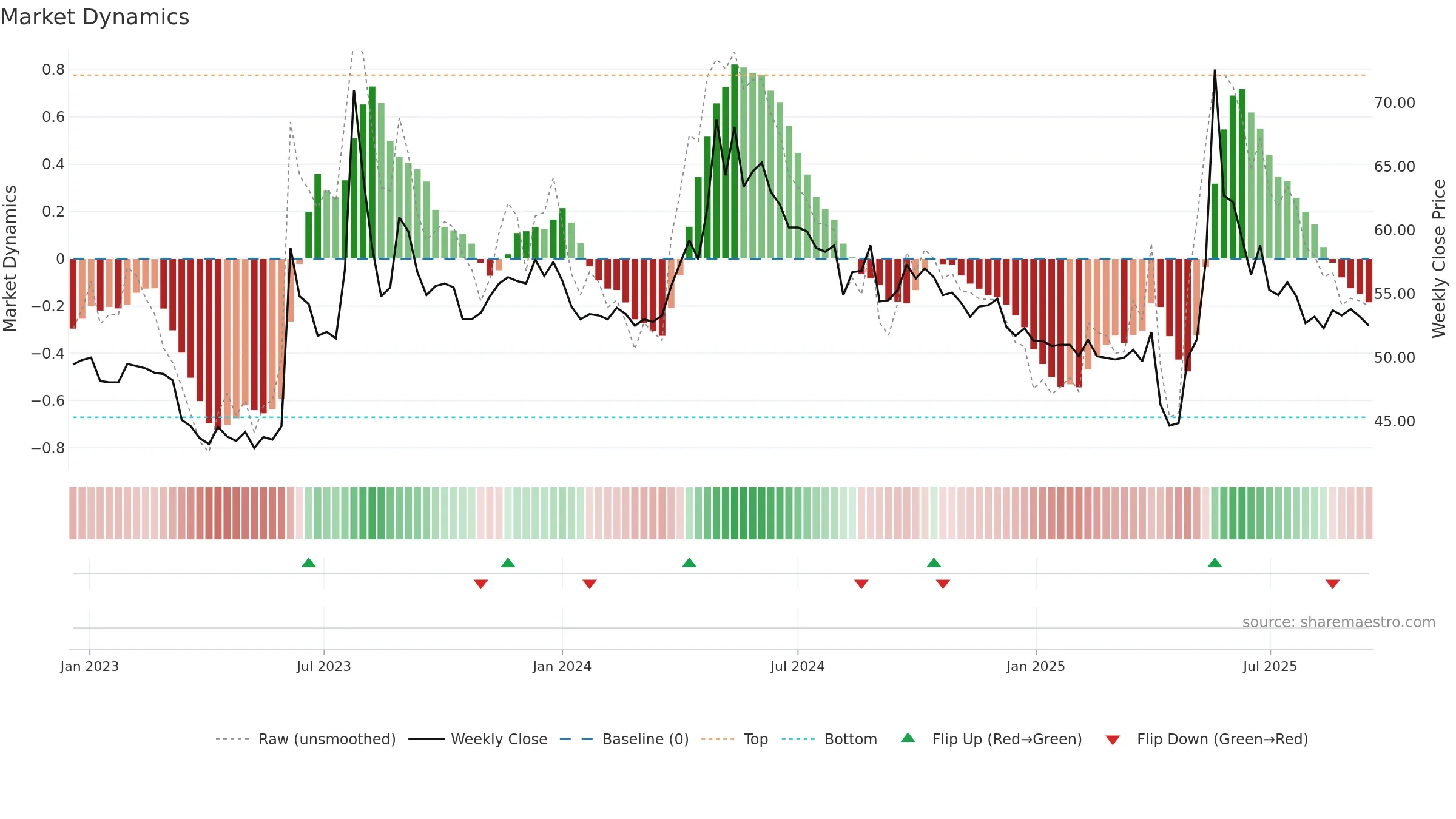 1903 weekly Market Dynamics chart, closing 2025-09-15.