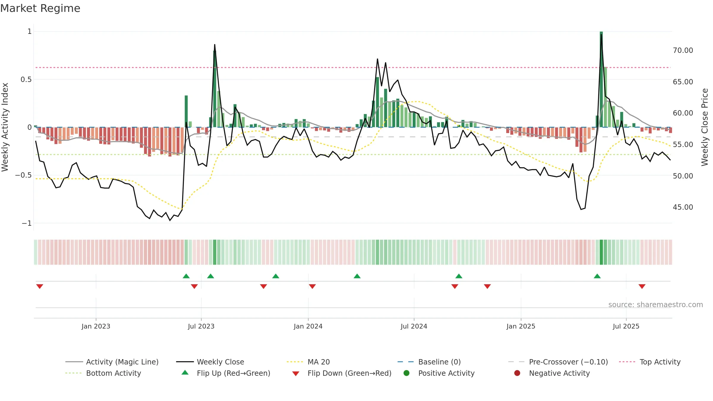 1903 weekly Market Snapshot chart, closing 2025-09-15.