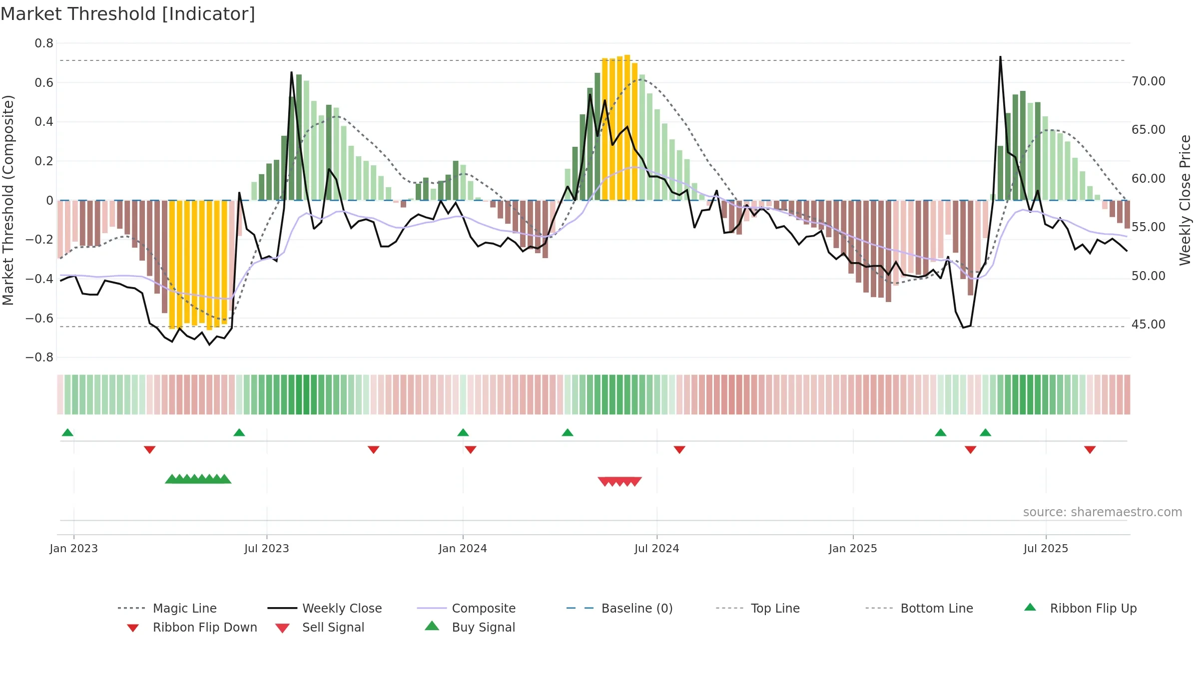 1903 weekly Market Threshold chart, closing 2025-09-15.