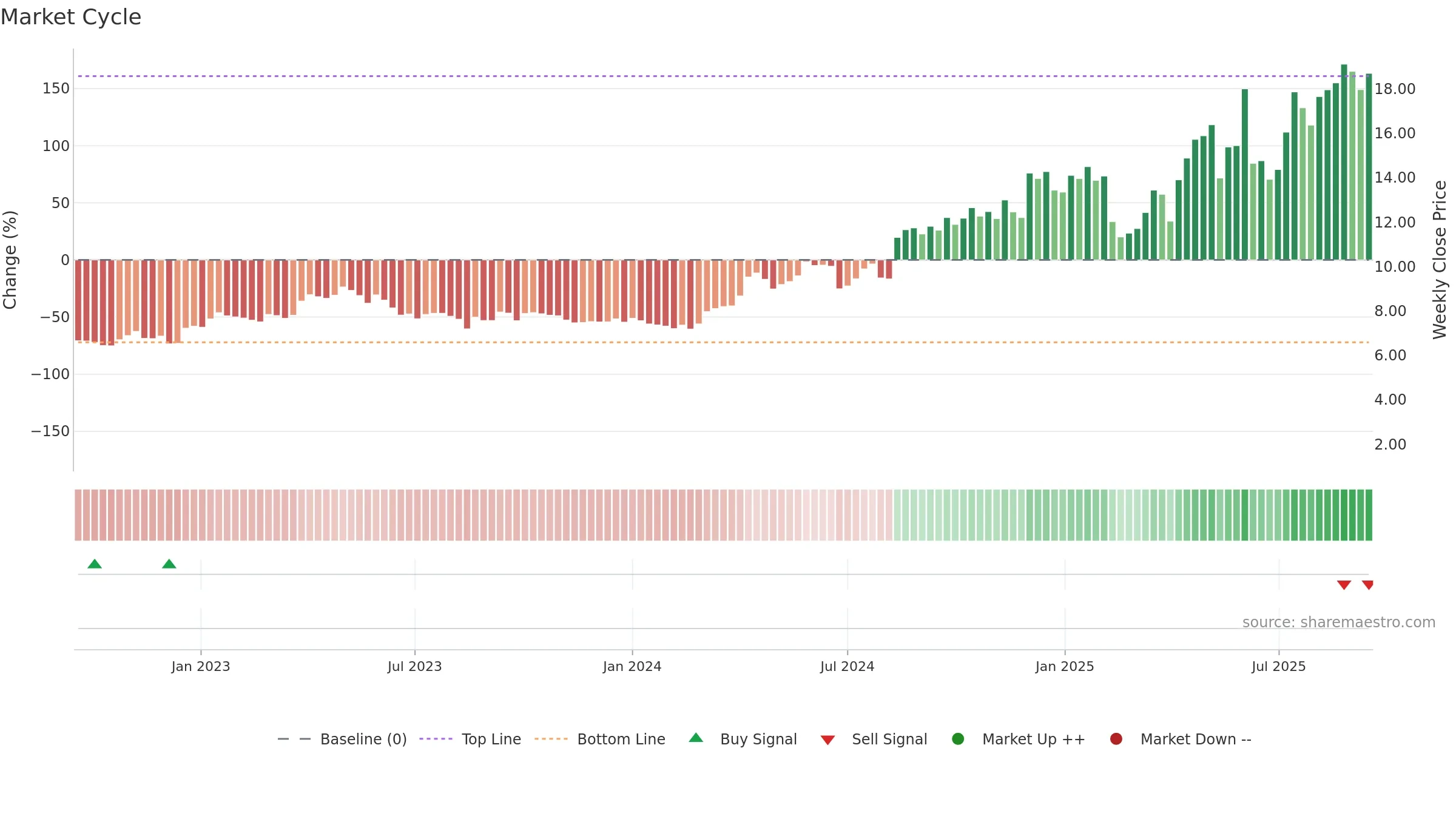 PPTA weekly Market Cycle chart, closing 2025-09-15.