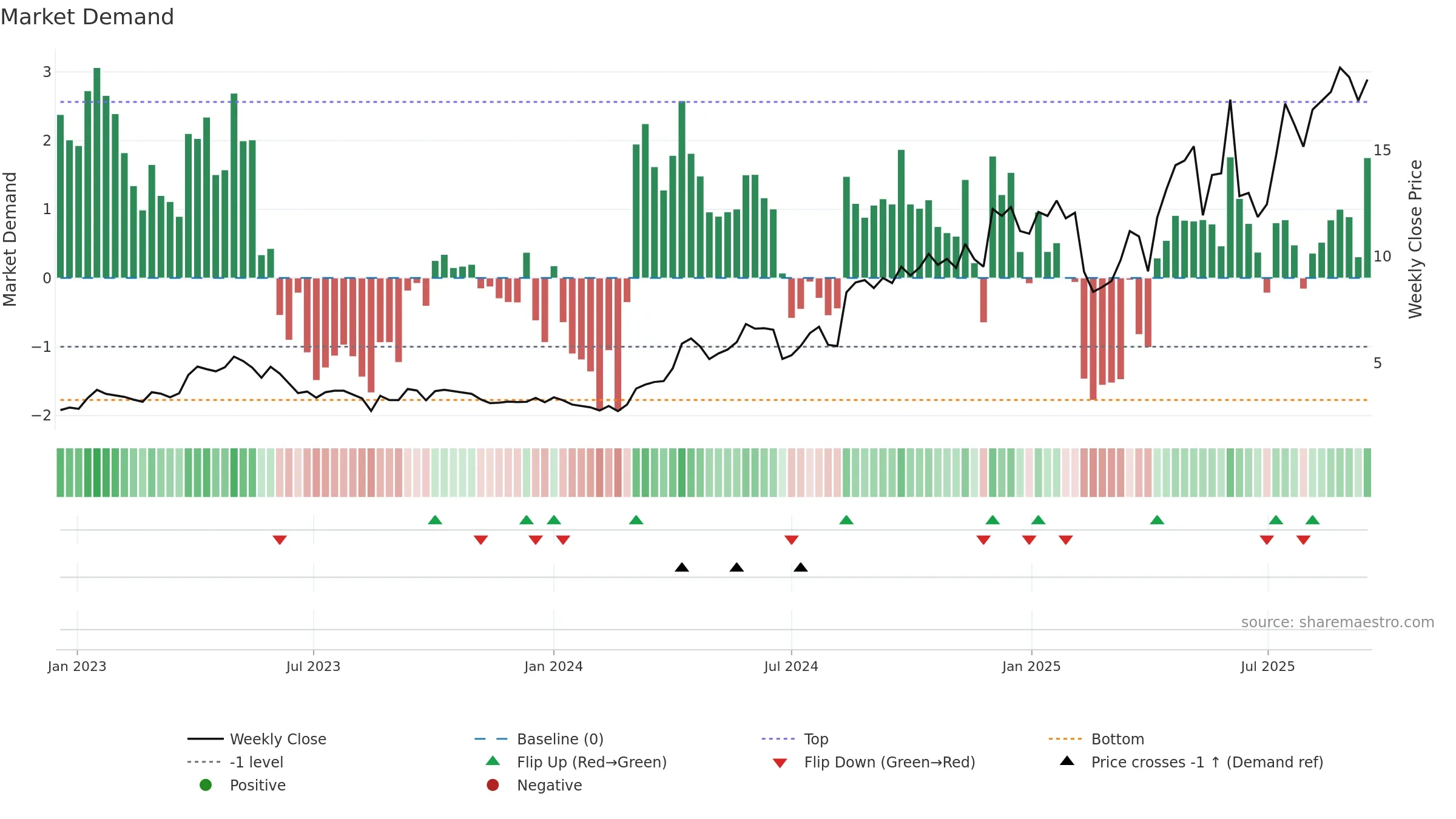 PPTA weekly Market Demand chart, closing 2025-09-15.