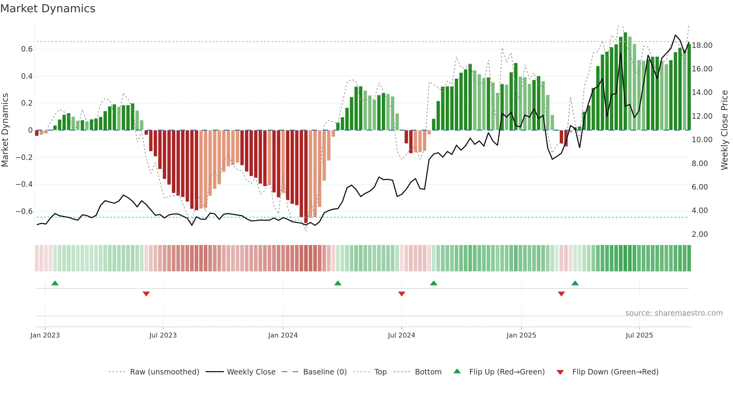 PPTA weekly Market Dynamics chart, closing 2025-09-15.