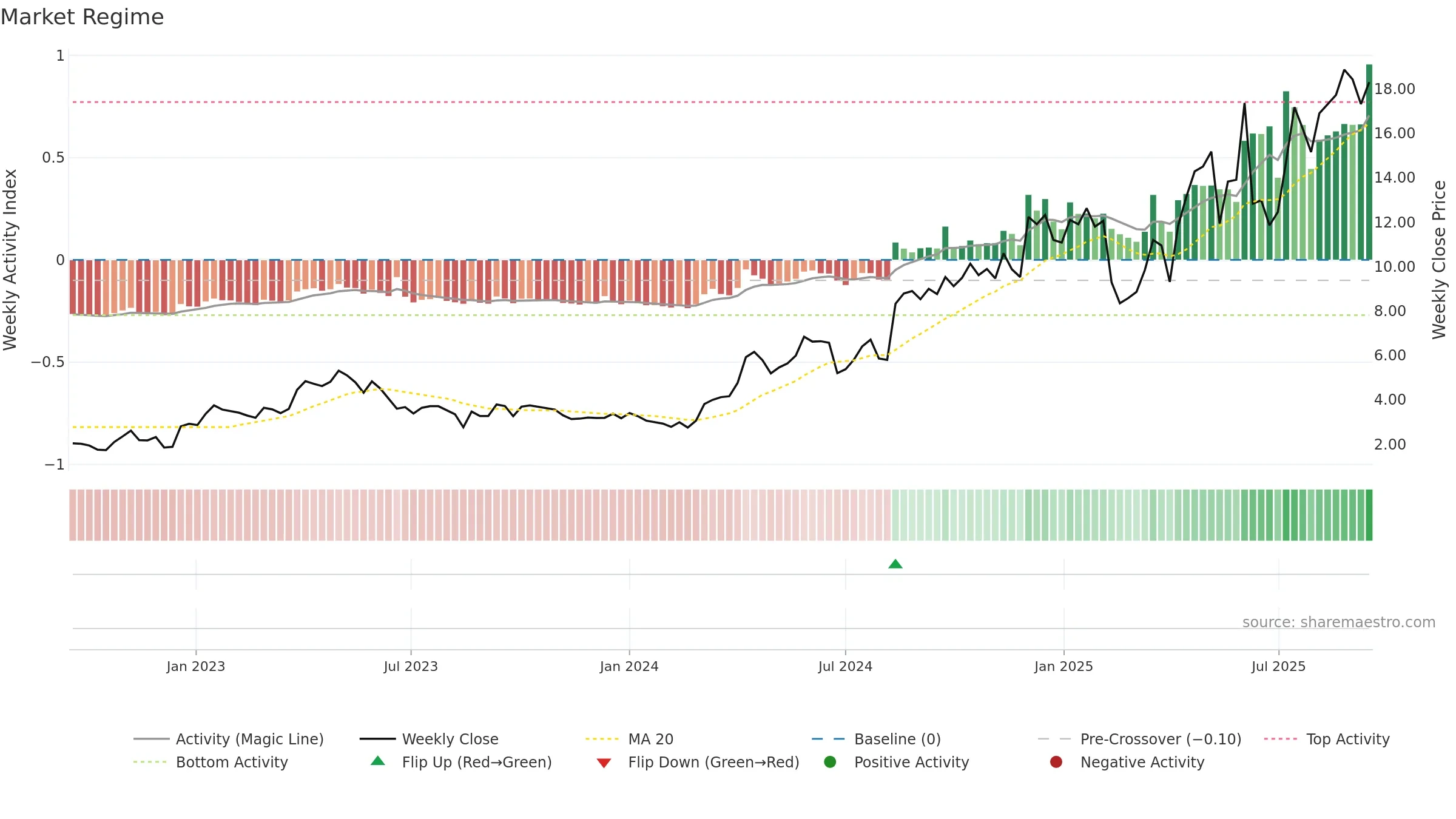 PPTA weekly Market Snapshot chart, closing 2025-09-15.