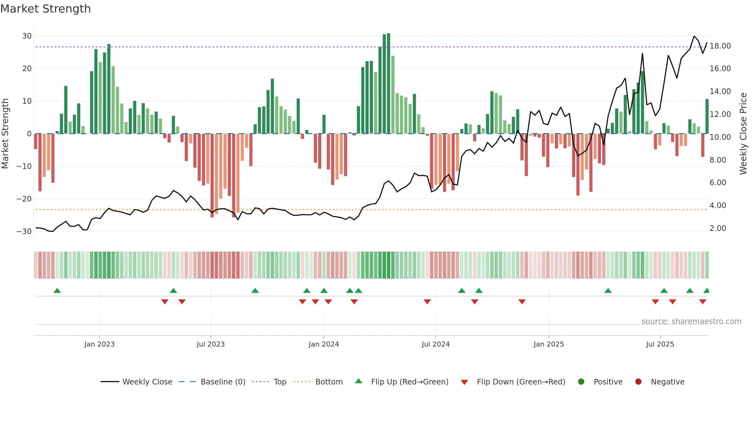 PPTA weekly Market Strength chart, closing 2025-09-15.